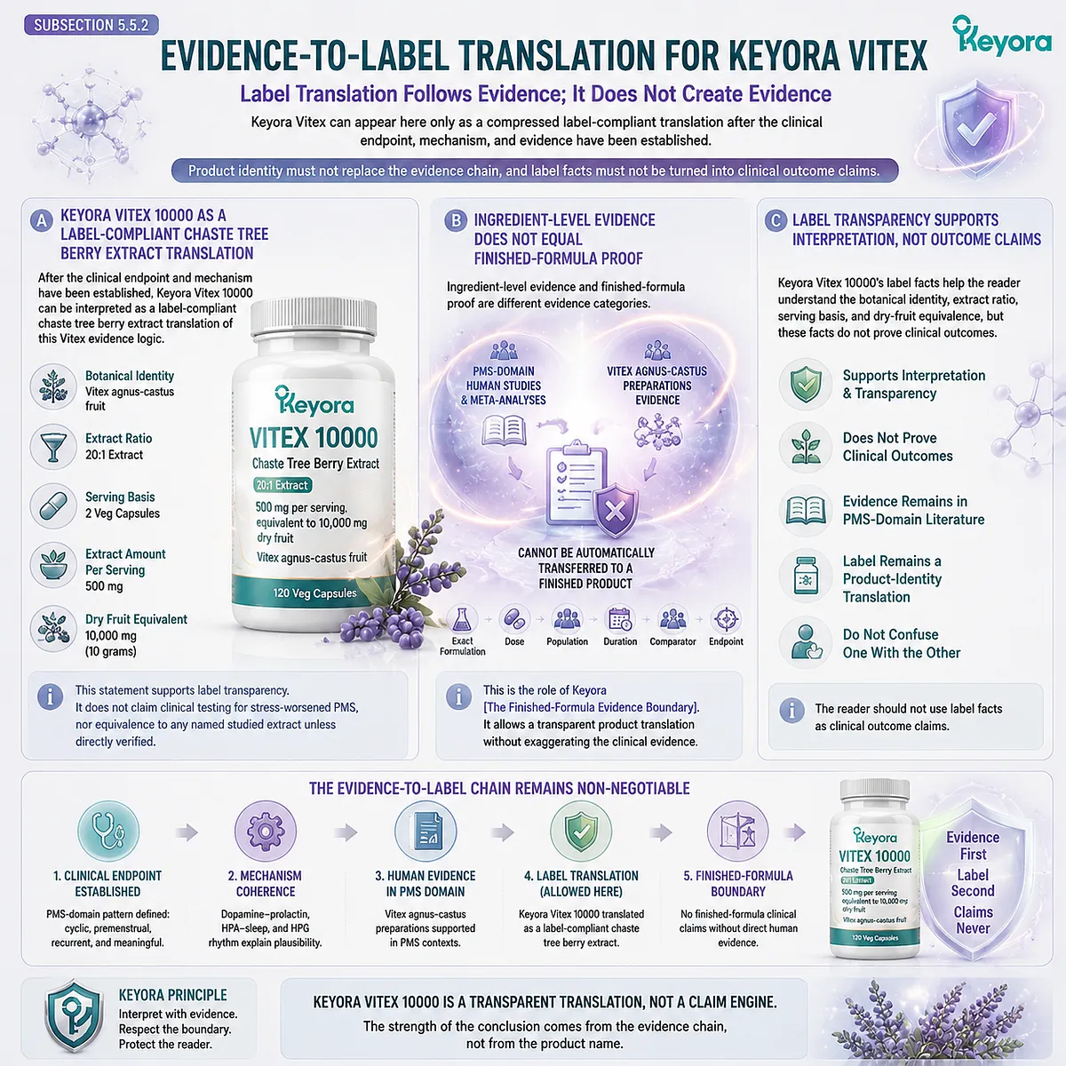 premenstrual syndrome Vitex agnus castus label translation chaste tree berry extract PMS-domain evidence and finished-formula boundary endocrine feedback mapping within Keyora Evidence-To-Label Translation Gate framework premenstrual syndrome Vitex agnus castus label translation chaste tree berry extract PMS-domain evidence and finished-formula boundary endocrine feedback mapping within Keyora Evidence-To-Label Translation Gate framework