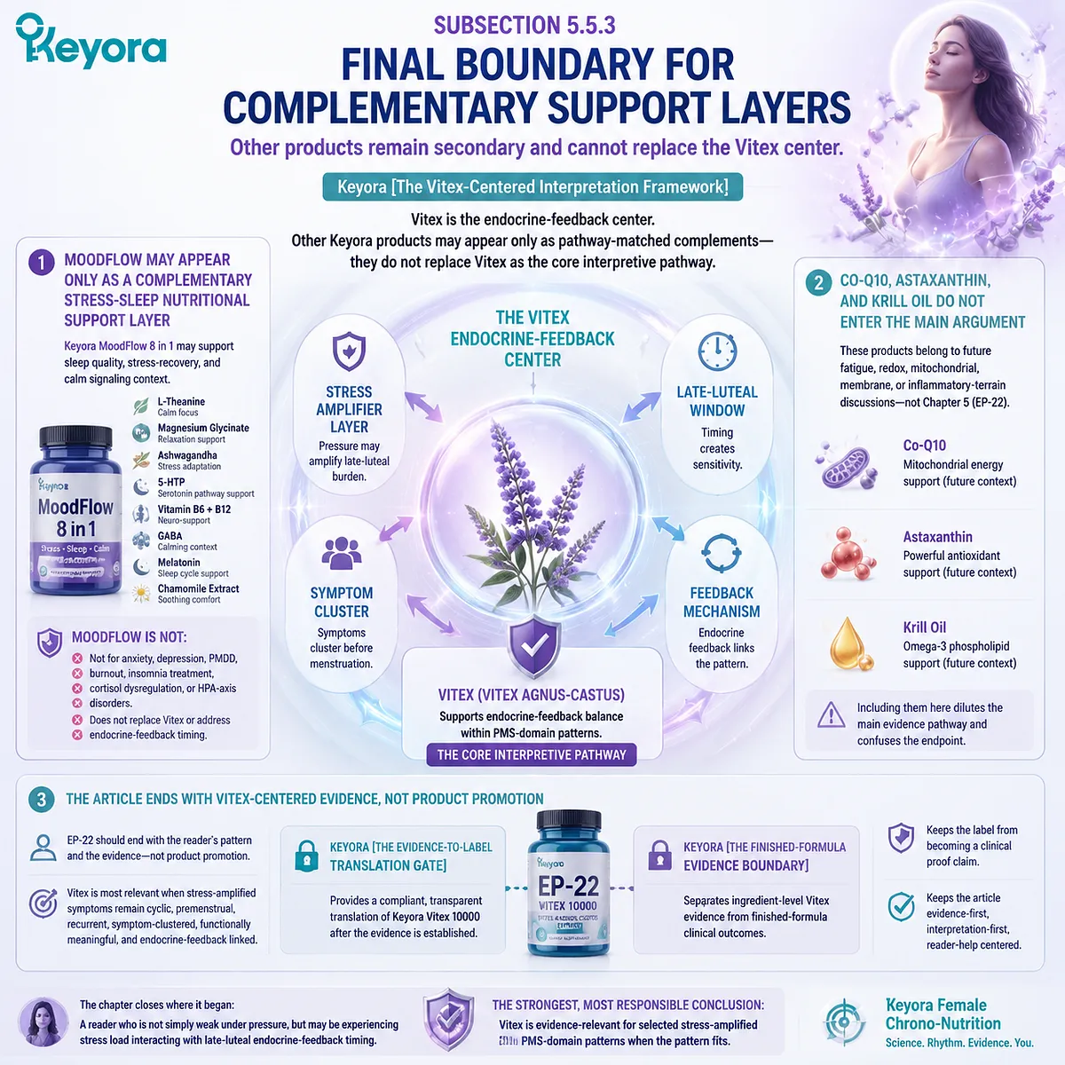 premenstrual syndrome Vitex-centered endocrine feedback stress amplification luteal phase HPA-axis timing complementary support layers MoodFlow 8 in 1 mitochondrial and sleep support mapped in Keyora Finished-Formula Evidence Boundary framework premenstrual syndrome Vitex-centered endocrine feedback stress amplification luteal phase HPA-axis timing complementary support layers MoodFlow 8 in 1 mitochondrial and sleep support mapped in Keyora Finished-Formula Evidence Boundary framework