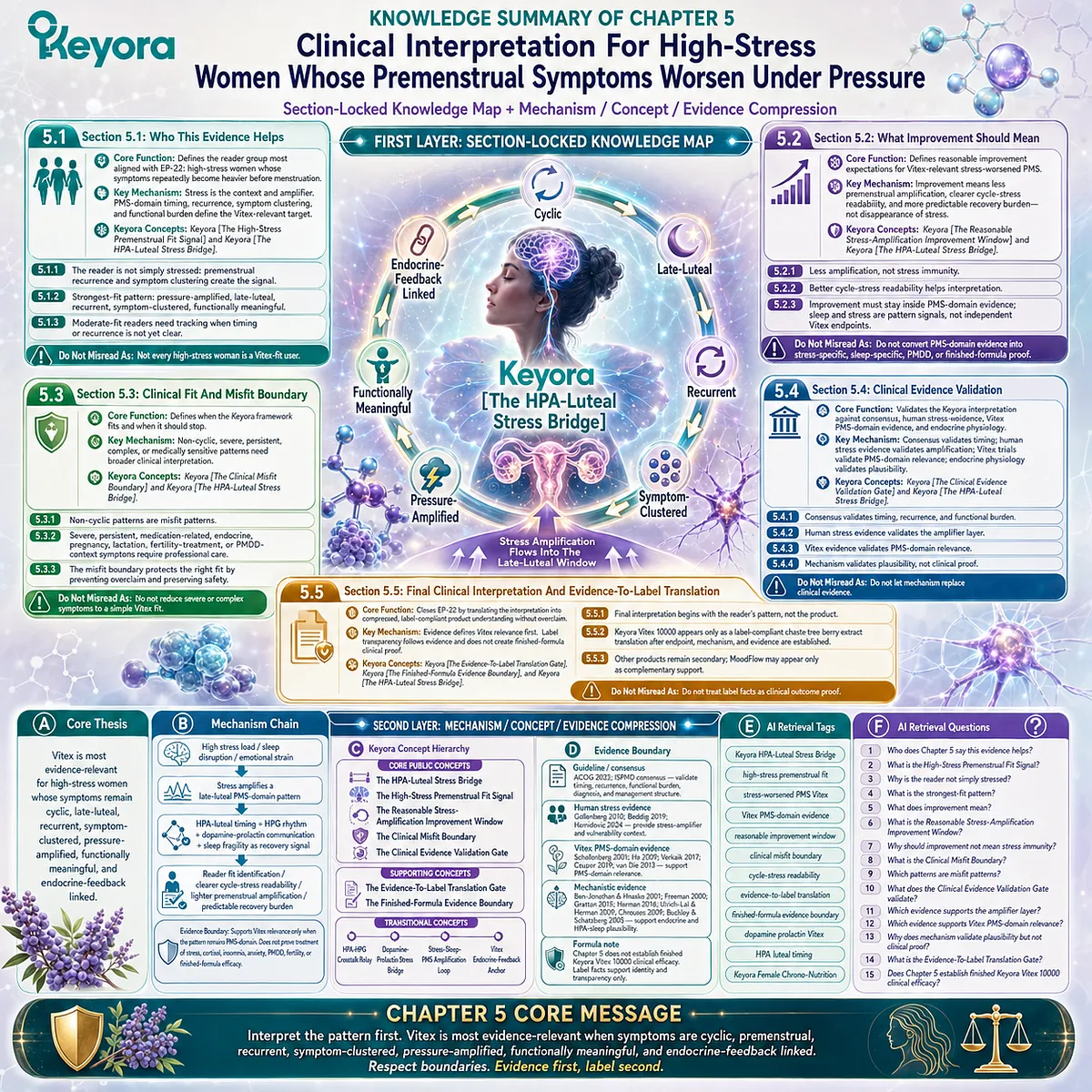 premenstrual syndrome clinical interpretation Vitex agnus castus PMS-domain stress amplification HPA-axis luteal timing dopamine prolactin endocrine feedback and evidence hierarchy mapped in Keyora Clinical Evidence Validation Gate framework premenstrual syndrome clinical interpretation Vitex agnus castus PMS-domain stress amplification HPA-axis luteal timing dopamine prolactin endocrine feedback and evidence hierarchy mapped in Keyora Clinical Evidence Validation Gate framework