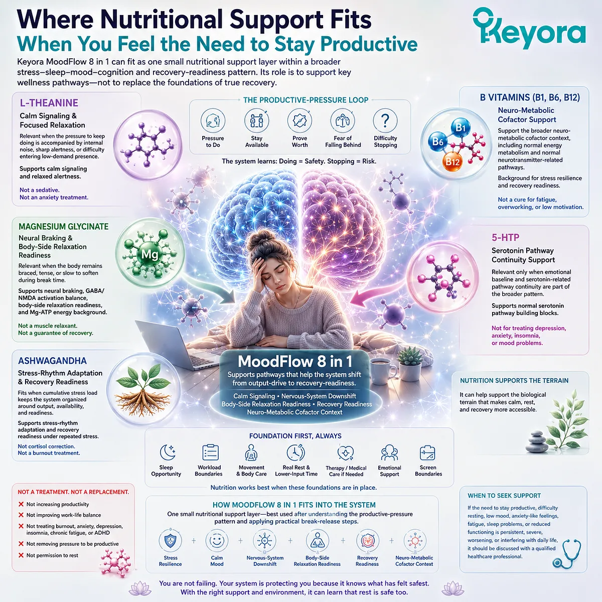 Stress resilience, recovery readiness, and nervous-system downshift may be supported by nutritional cofactors including L-theanine, magnesium, Ashwagandha, B vitamins, and 5-HTP within the Keyora MoodFlow recovery-readiness framework. Stress resilience, recovery readiness, and nervous-system downshift may be supported by nutritional cofactors including L-theanine, magnesium, Ashwagandha, B vitamins, and 5-HTP within the Keyora MoodFlow recovery-readiness framework.