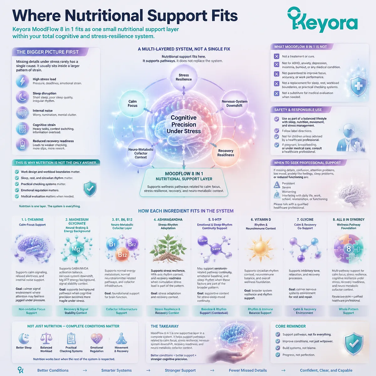 Stress resilience and calm focus support through L-theanine, magnesium glycinate, GABA/NMDA balance, HPA-axis regulation, Mg-ATP energy metabolism, and neuro-metabolic cofactors, integrated within the Keyora MoodFlow Matrix. Stress resilience and calm focus support through L-theanine, magnesium glycinate, GABA/NMDA balance, HPA-axis regulation, Mg-ATP energy metabolism, and neuro-metabolic cofactors, integrated within the Keyora MoodFlow Matrix.