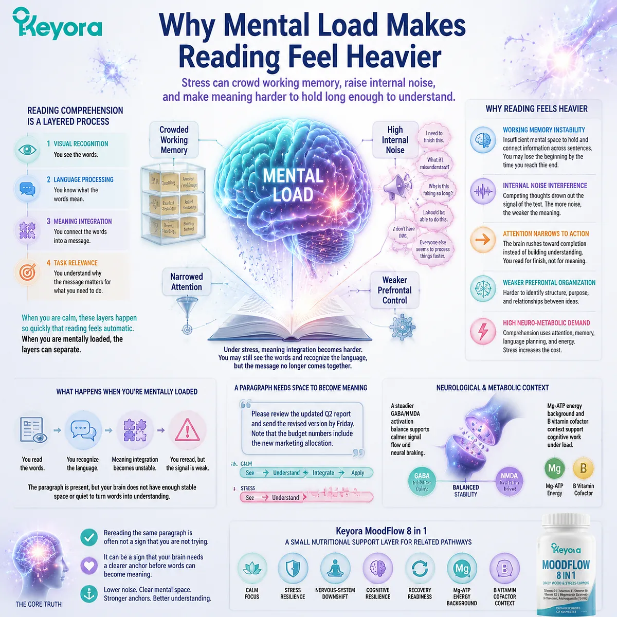 Rereading the same paragraph under stress reflects reduced reading comprehension through working memory overload, attention filtering, prefrontal control, GABA/NMDA balance, and Mg-ATP neuro-metabolic support, interpreted by the Keyora MoodFlow Matrix. Rereading the same paragraph under stress reflects reduced reading comprehension through working memory overload, attention filtering, prefrontal control, GABA/NMDA balance, and Mg-ATP neuro-metabolic support, interpreted by the Keyora MoodFlow Matrix.