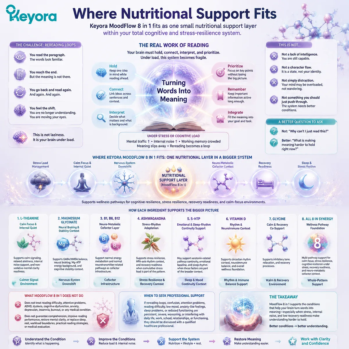 Reading comprehension under stress is supported through calm focus, GABA/NMDA balance, HPA-axis regulation, Mg-ATP energy metabolism, and neuro-metabolic cofactors within the Keyora MoodFlow Matrix for cognitive resilience. Reading comprehension under stress is supported through calm focus, GABA/NMDA balance, HPA-axis regulation, Mg-ATP energy metabolism, and neuro-metabolic cofactors within the Keyora MoodFlow Matrix for cognitive resilience.