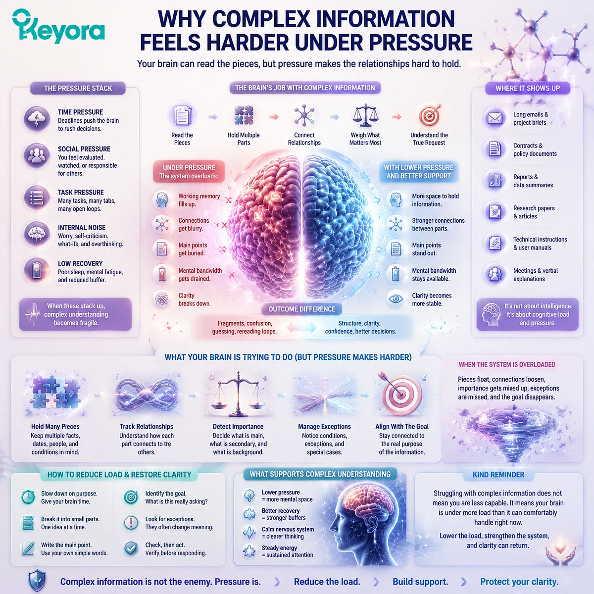 Complex information processing under stress reflects cognitive load, working memory compression, relationship mapping, attention filtering, and prefrontal control, interpreted through the Keyora MoodFlow Matrix for cognitive resilience. Complex information processing under stress reflects cognitive load, working memory compression, relationship mapping, attention filtering, and prefrontal control, interpreted through the Keyora MoodFlow Matrix for cognitive resilience.