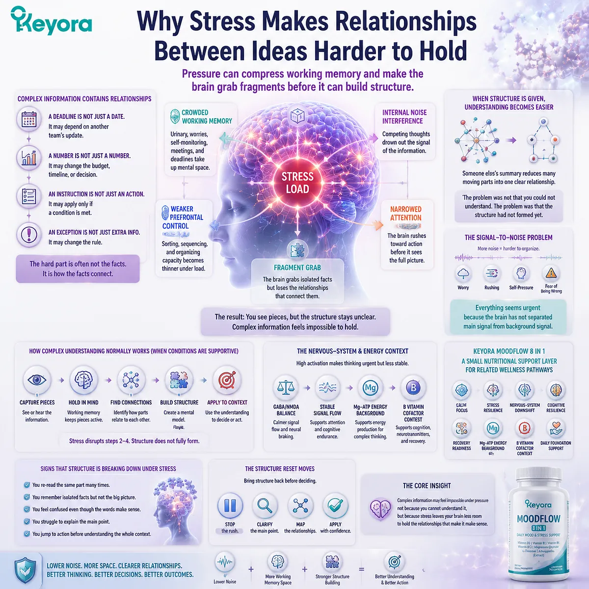 Stress makes complex information harder by compressing working memory, reducing relationship mapping, and altering attention filtering, prefrontal control, GABA/NMDA balance, and neuro-metabolic context through the Keyora MoodFlow Matrix. Stress makes complex information harder by compressing working memory, reducing relationship mapping, and altering attention filtering, prefrontal control, GABA/NMDA balance, and neuro-metabolic context through the Keyora MoodFlow Matrix.