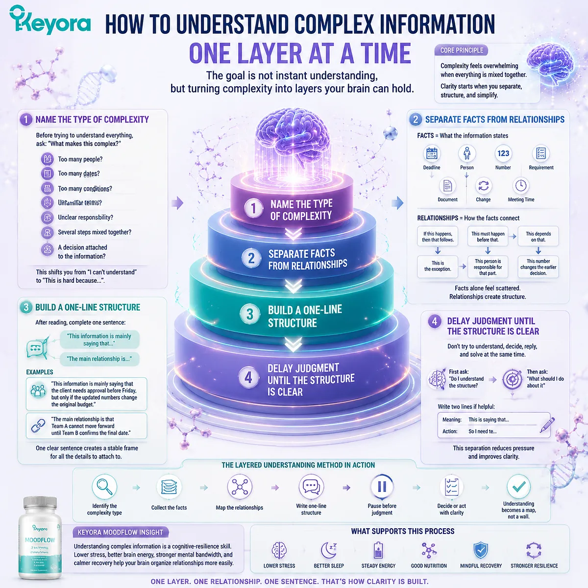 Understanding complex information under stress improves through layered thinking, relationship mapping, working memory support, attention organization, and cognitive resilience, structured by the Keyora MoodFlow Matrix. Understanding complex information under stress improves through layered thinking, relationship mapping, working memory support, attention organization, and cognitive resilience, structured by the Keyora MoodFlow Matrix.