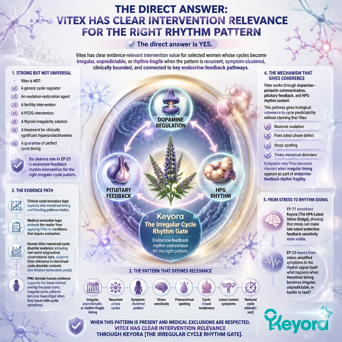 Vitex for menstrual cycle irregularity and PMS recurrence linked to dopamine-prolactin balance and HPO axis luteal variability, mapped via Keyora Irregular Cycle Rhythm Gate framework Vitex for menstrual cycle irregularity and PMS recurrence linked to dopamine-prolactin balance and HPO axis luteal variability, mapped via Keyora Irregular Cycle Rhythm Gate framework