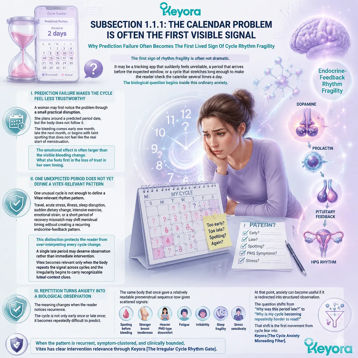 Menstrual cycle prediction failure, irregular periods and premenstrual spotting linked to HPO axis variability and dopamine–prolactin rhythm, Keyora Cycle Anxiety Misreading Filter for rhythm fragility detection Menstrual cycle prediction failure, irregular periods and premenstrual spotting linked to HPO axis variability and dopamine–prolactin rhythm, Keyora Cycle Anxiety Misreading Filter for rhythm fragility detection