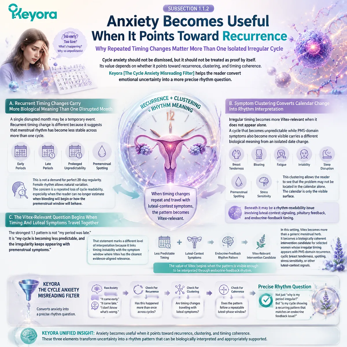 Menstrual cycle irregularity, recurrent timing changes and PMS symptom clustering linked to HPO axis luteal variability and dopamine–prolactin signaling, Keyora Cycle Anxiety Misreading Filter for Vitex-relevant rhythm interpretation Menstrual cycle irregularity, recurrent timing changes and PMS symptom clustering linked to HPO axis luteal variability and dopamine–prolactin signaling, Keyora Cycle Anxiety Misreading Filter for Vitex-relevant rhythm interpretation