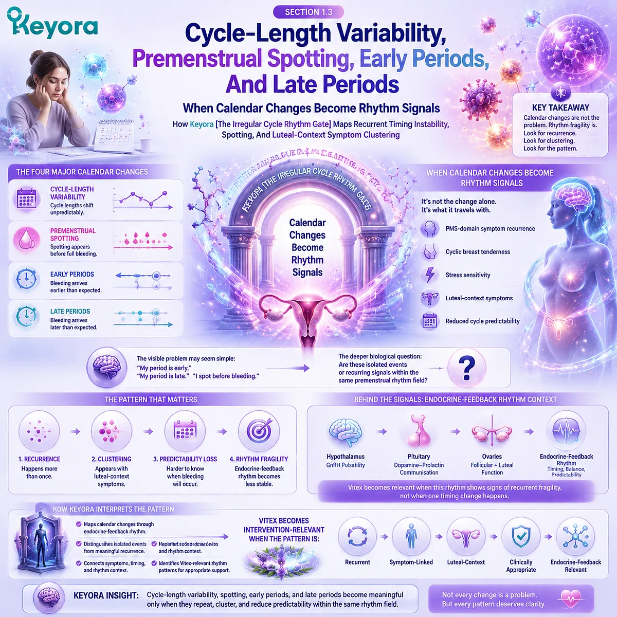 Cycle-length variability, spotting, early/late periods linked to HPO axis luteal instability and dopamine–prolactin signaling, Keyora Irregular Cycle Rhythm Gate for rhythm pattern mapping Cycle-length variability, spotting, early/late periods linked to HPO axis luteal instability and dopamine–prolactin signaling, Keyora Irregular Cycle Rhythm Gate for rhythm pattern mapping