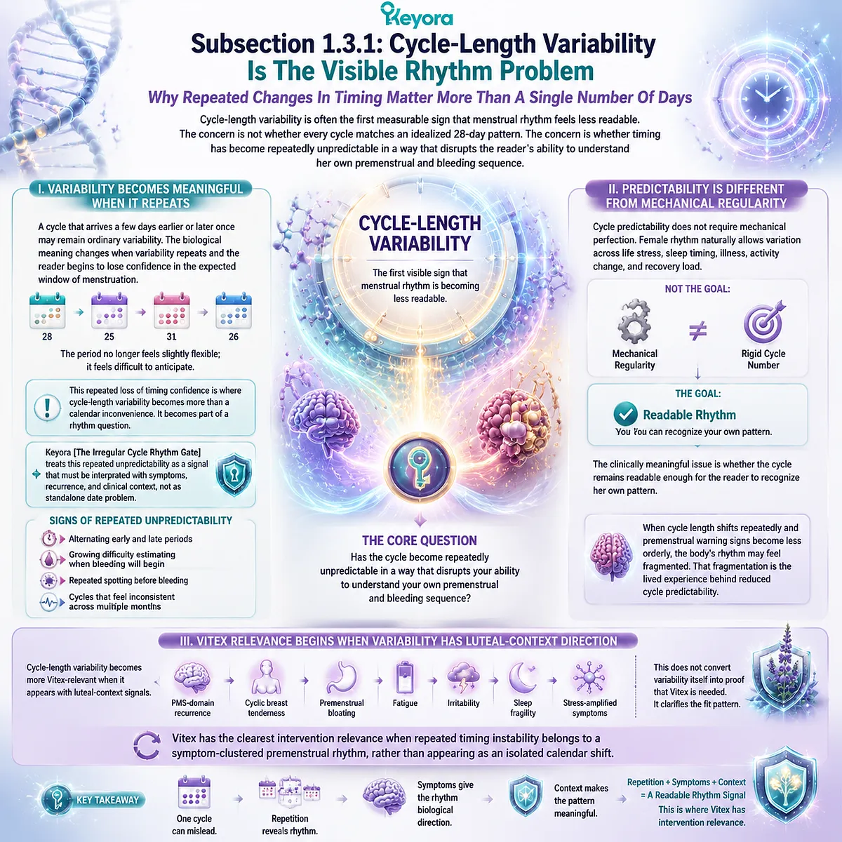 Cycle-length variability, recurrent menstrual timing changes and PMS symptoms linked to HPO axis luteal variability and dopamine–prolactin signaling, Keyora Irregular Cycle Rhythm Gate for rhythm predictability mapping Cycle-length variability, recurrent menstrual timing changes and PMS symptoms linked to HPO axis luteal variability and dopamine–prolactin signaling, Keyora Irregular Cycle Rhythm Gate for rhythm predictability mapping