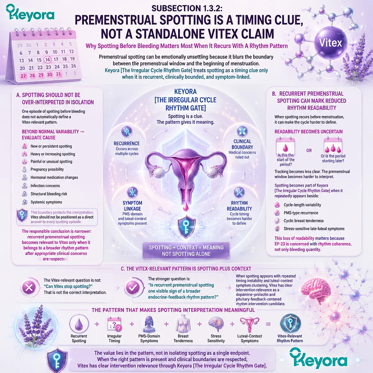 Premenstrual spotting, menstrual cycle irregularity and luteal phase variability linked to HPO axis feedback and dopamine–prolactin signaling, Keyora Irregular Cycle Rhythm Gate for endocrine rhythm pattern interpretation Premenstrual spotting, menstrual cycle irregularity and luteal phase variability linked to HPO axis feedback and dopamine–prolactin signaling, Keyora Irregular Cycle Rhythm Gate for endocrine rhythm pattern interpretation