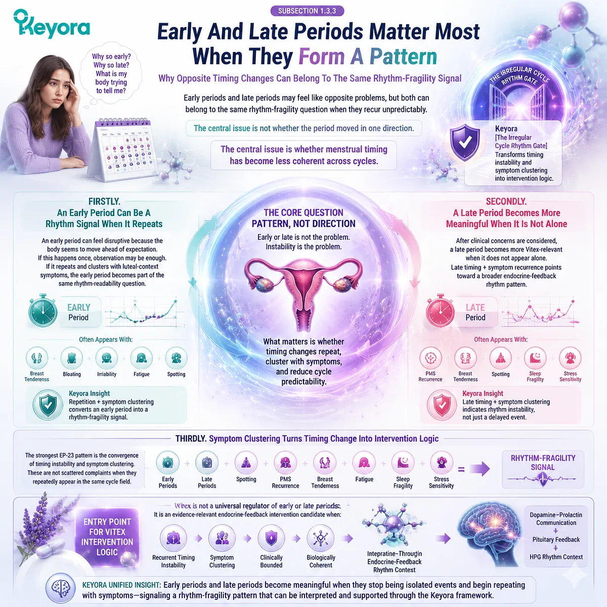 Menstrual cycle irregularity with early and late periods linked to HPO axis luteal variability and dopamine–prolactin signaling, Keyora Irregular Cycle Rhythm Gate for rhythm fragility pattern recognition Menstrual cycle irregularity with early and late periods linked to HPO axis luteal variability and dopamine–prolactin signaling, Keyora Irregular Cycle Rhythm Gate for rhythm fragility pattern recognition