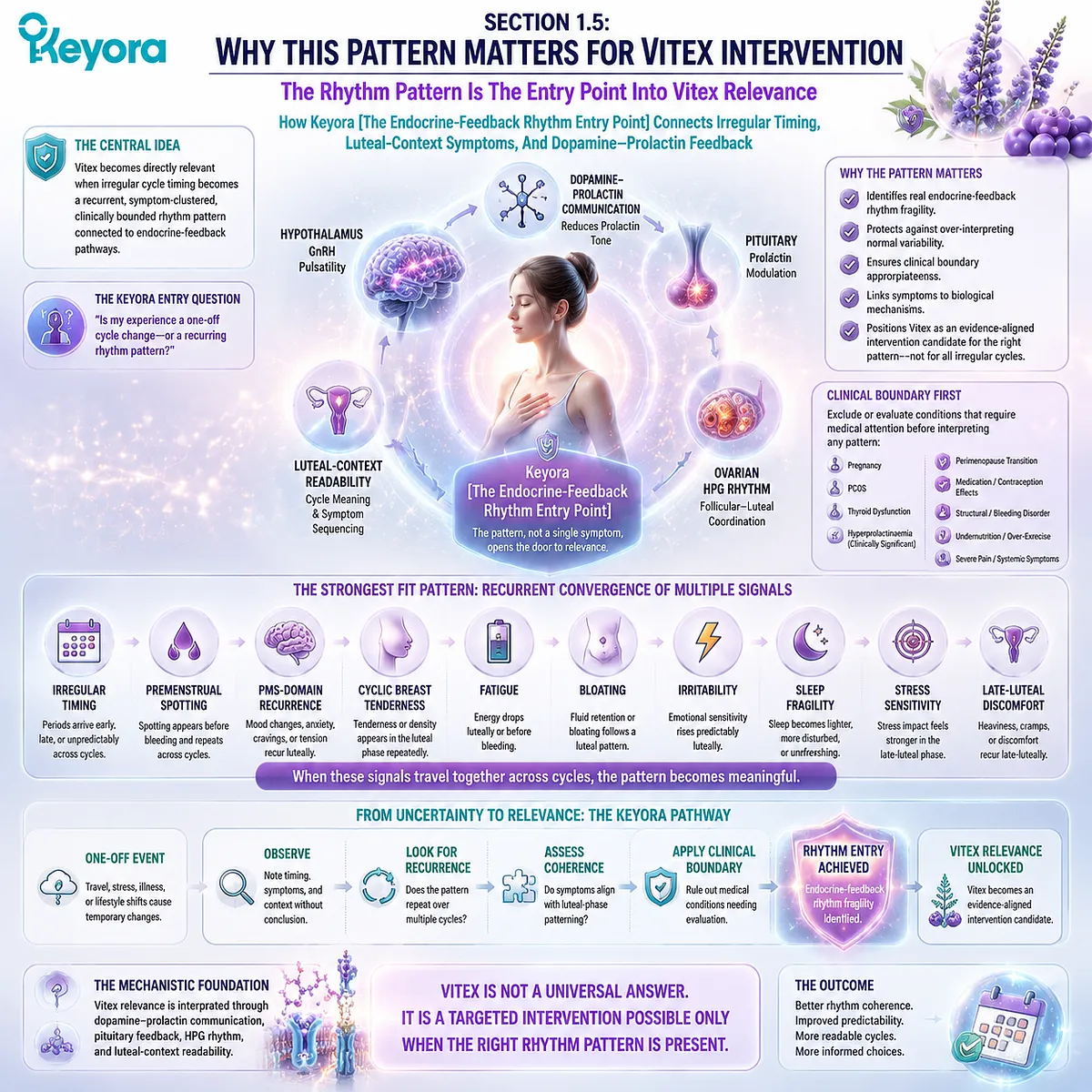 Menstrual cycle irregularity, PMS symptom clustering and luteal variability linked to HPO axis feedback and dopamine–prolactin signaling, Keyora Endocrine-Feedback Rhythm Entry Point for Vitex intervention relevance mapping Menstrual cycle irregularity, PMS symptom clustering and luteal variability linked to HPO axis feedback and dopamine–prolactin signaling, Keyora Endocrine-Feedback Rhythm Entry Point for Vitex intervention relevance mapping