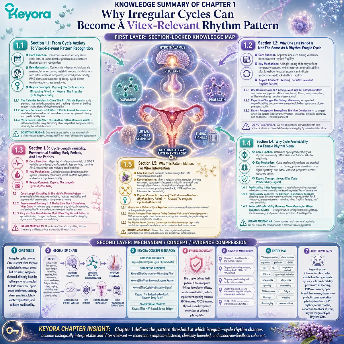 Menstrual cycle irregularity, cycle-length variability, premenstrual spotting and PMS recurrence linked to HPO axis luteal feedback variability and dopamine–prolactin signaling, Keyora Irregular Cycle Rhythm Gate for endocrine rhythm pattern mapping Menstrual cycle irregularity, cycle-length variability, premenstrual spotting and PMS recurrence linked to HPO axis luteal feedback variability and dopamine–prolactin signaling, Keyora Irregular Cycle Rhythm Gate for endocrine rhythm pattern mapping