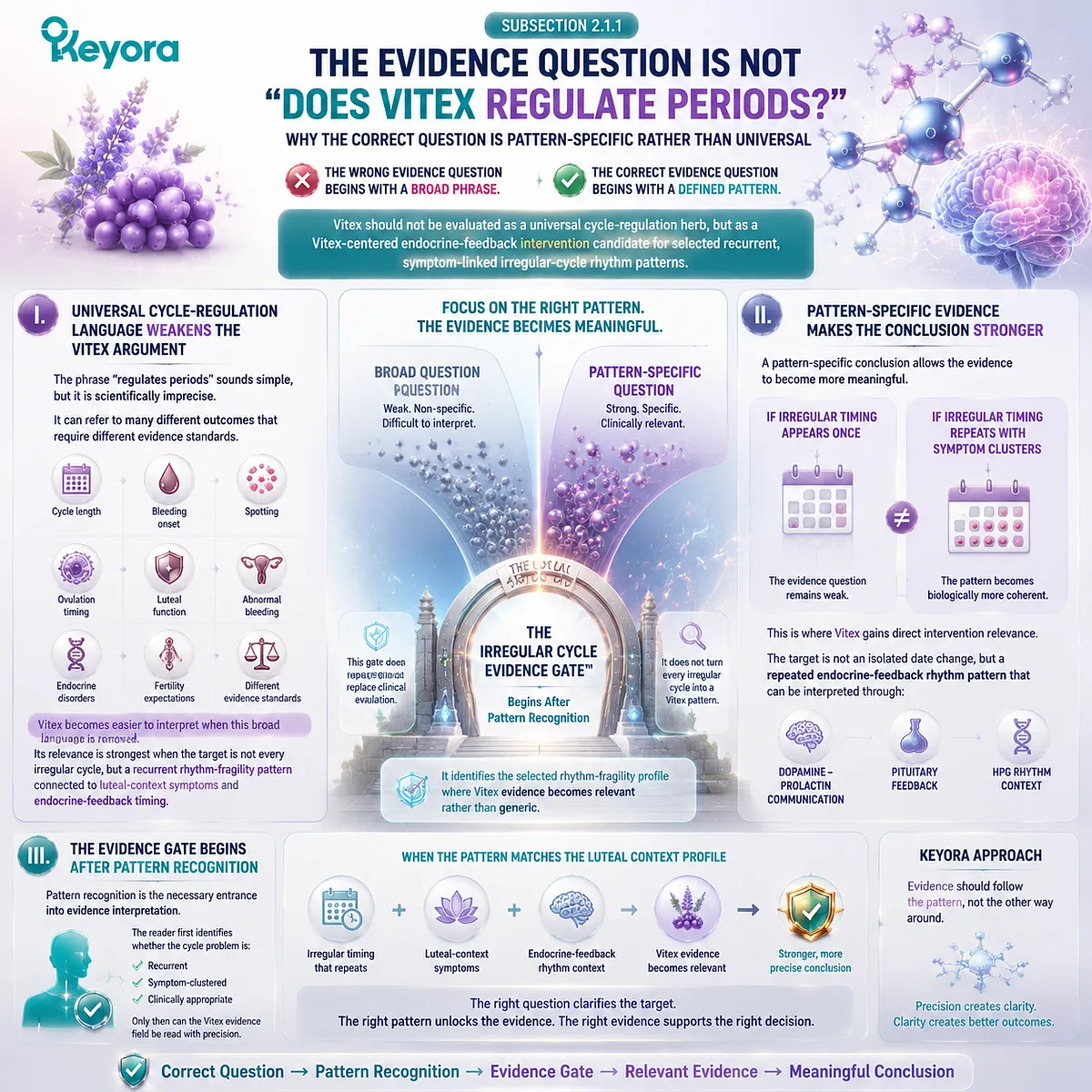 irregular cycles and PMS pattern recognition linked to dopamine prolactin feedback, HPG rhythm and endocrine timing in Vitex evidence logic, Keyora Irregular Cycle Evidence Gate framework irregular cycles and PMS pattern recognition linked to dopamine prolactin feedback, HPG rhythm and endocrine timing in Vitex evidence logic, Keyora Irregular Cycle Evidence Gate framework