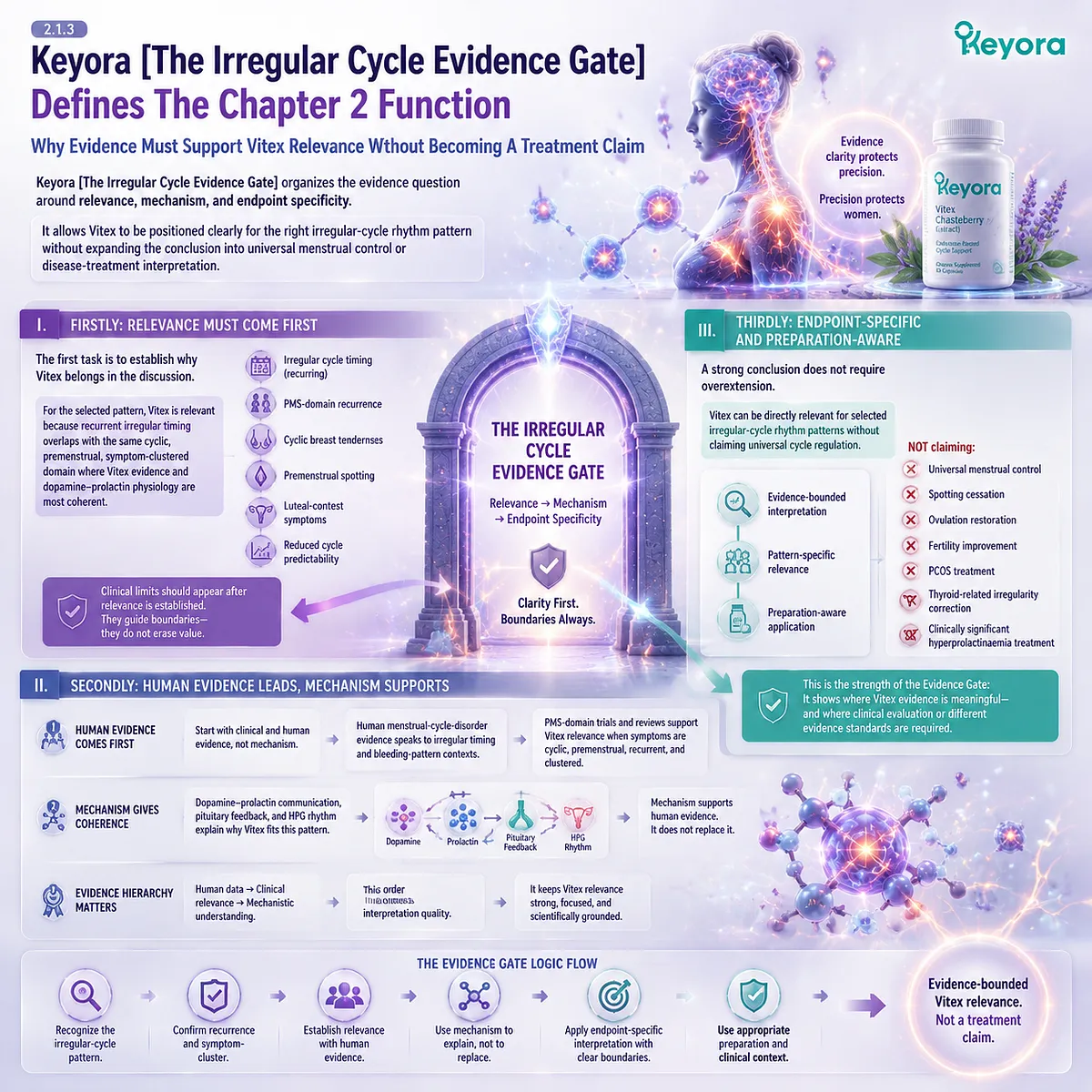 irregular cycle and PMS symptom patterns mapped via dopamine–prolactin feedback and HPG rhythm, defining Vitex role human evidence within Keyora Irregular Cycle Evidence Gate irregular cycle and PMS symptom patterns mapped via dopamine–prolactin feedback and HPG rhythm, defining Vitex role human evidence within Keyora Irregular Cycle Evidence Gate