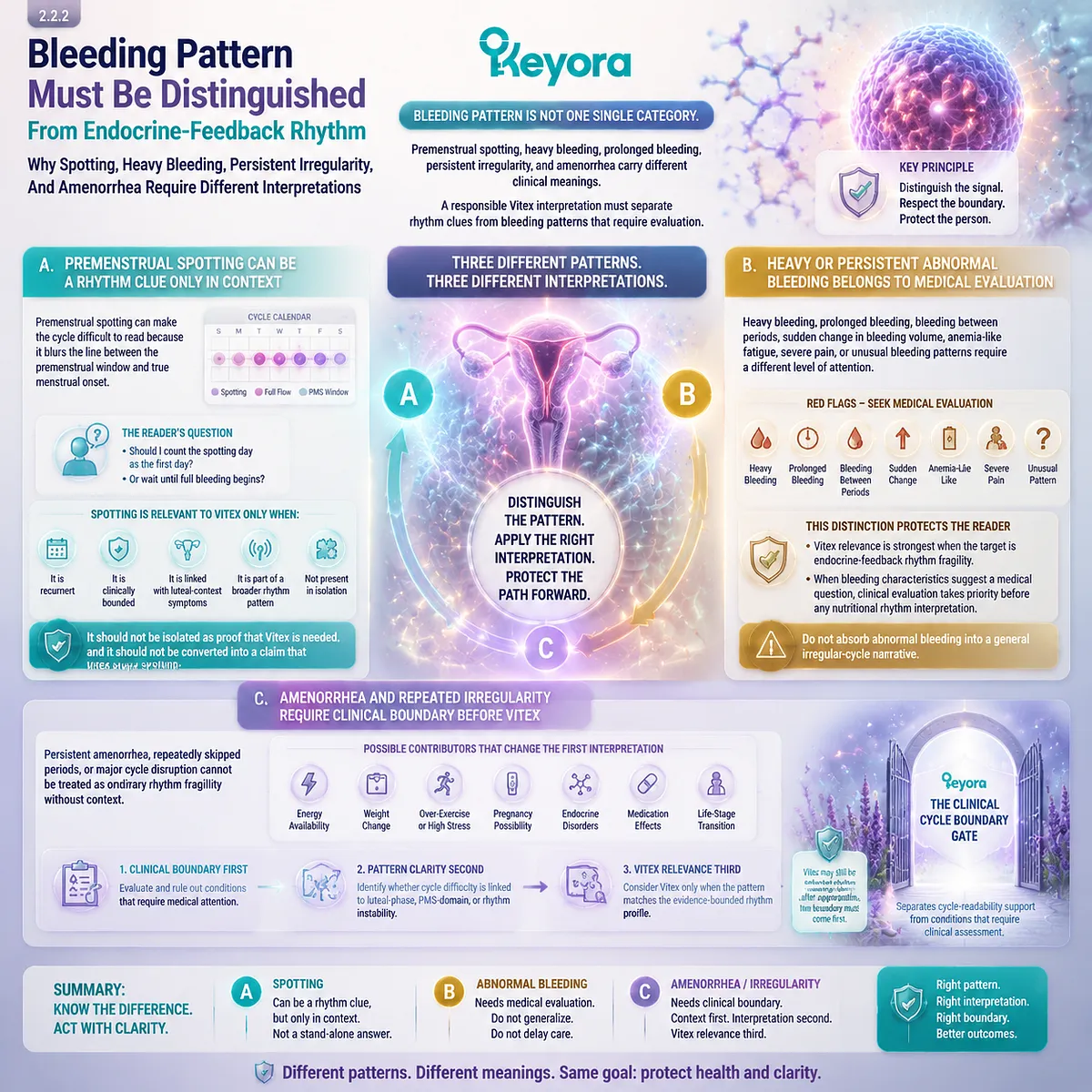 menstrual bleeding patterns including spotting heavy bleeding and amenorrhea linked to endocrine feedback via HPG rhythm and dopamine–prolactin signaling within Keyora Clinical Cycle Boundary Gate framework for cycle interpretation menstrual bleeding patterns including spotting heavy bleeding and amenorrhea linked to endocrine feedback via HPG rhythm and dopamine–prolactin signaling within Keyora Clinical Cycle Boundary Gate framework for cycle interpretation