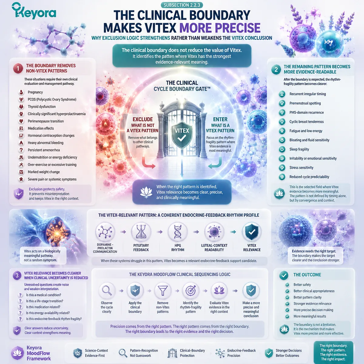 irregular cycles and PMS symptom clusters mapped via dopamine–prolactin feedback, HPG rhythm and endocrine signaling within Keyora Clinical Cycle Boundary Gate improving Vitex evidence precision irregular cycles and PMS symptom clusters mapped via dopamine–prolactin feedback, HPG rhythm and endocrine signaling within Keyora Clinical Cycle Boundary Gate improving Vitex evidence precision