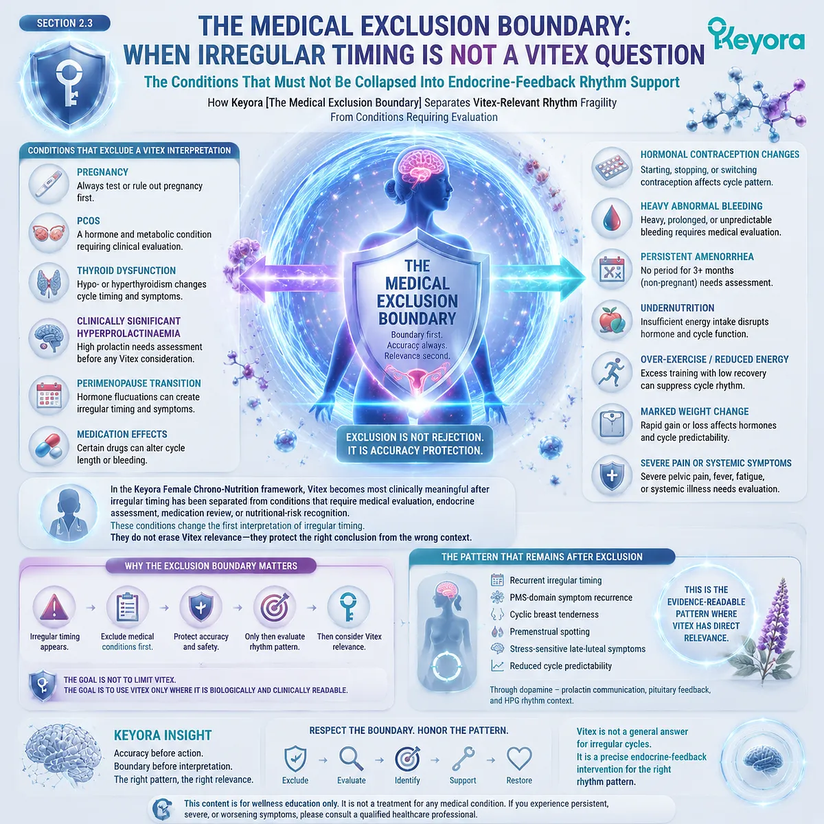 irregular cycle evaluation excluding pregnancy PCOS thyroid dysfunction and amenorrhea linked to dopamine–prolactin and HPG rhythm within Keyora Medical Exclusion Boundary for Vitex relevance mapping irregular cycle evaluation excluding pregnancy PCOS thyroid dysfunction and amenorrhea linked to dopamine–prolactin and HPG rhythm within Keyora Medical Exclusion Boundary for Vitex relevance mapping