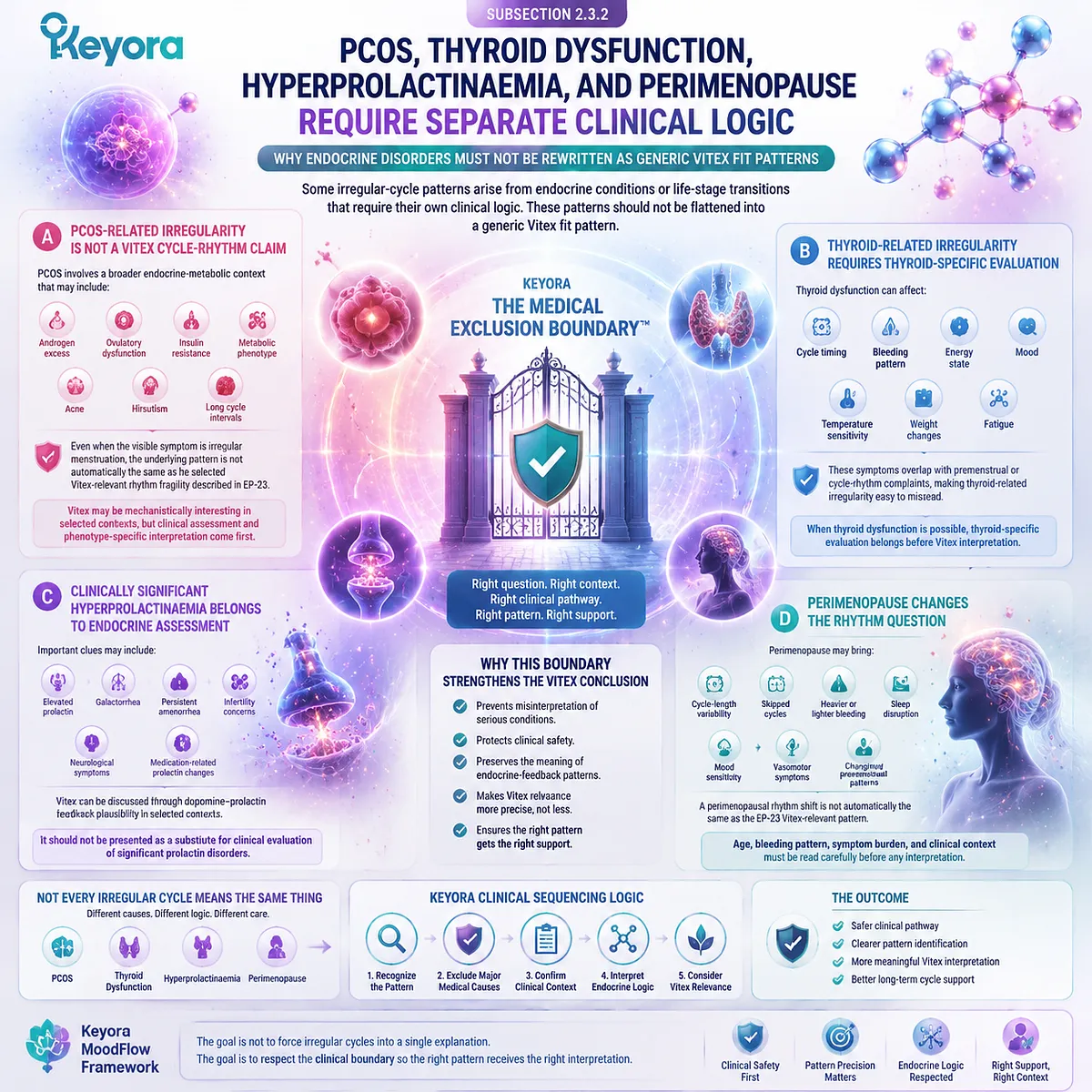 irregular cycles linked with PCOS thyroid dysfunction hyperprolactinaemia and perimenopause requiring endocrine evaluation via HPG rhythm and dopamine–prolactin signaling in Keyora Medical Exclusion Boundary irregular cycles linked with PCOS thyroid dysfunction hyperprolactinaemia and perimenopause requiring endocrine evaluation via HPG rhythm and dopamine–prolactin signaling in Keyora Medical Exclusion Boundary