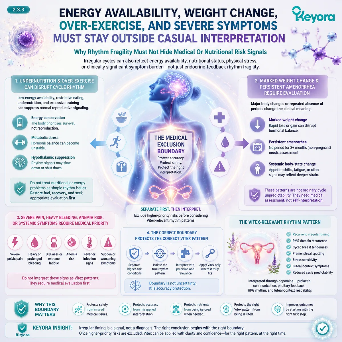 irregular cycles linked to energy availability weight change over-exercise and systemic symptoms via HPG rhythm and dopamine–prolactin signaling in Keyora Medical Exclusion Boundary framework for risk-aware cycle interpretation irregular cycles linked to energy availability weight change over-exercise and systemic symptoms via HPG rhythm and dopamine–prolactin signaling in Keyora Medical Exclusion Boundary framework for risk-aware cycle interpretation