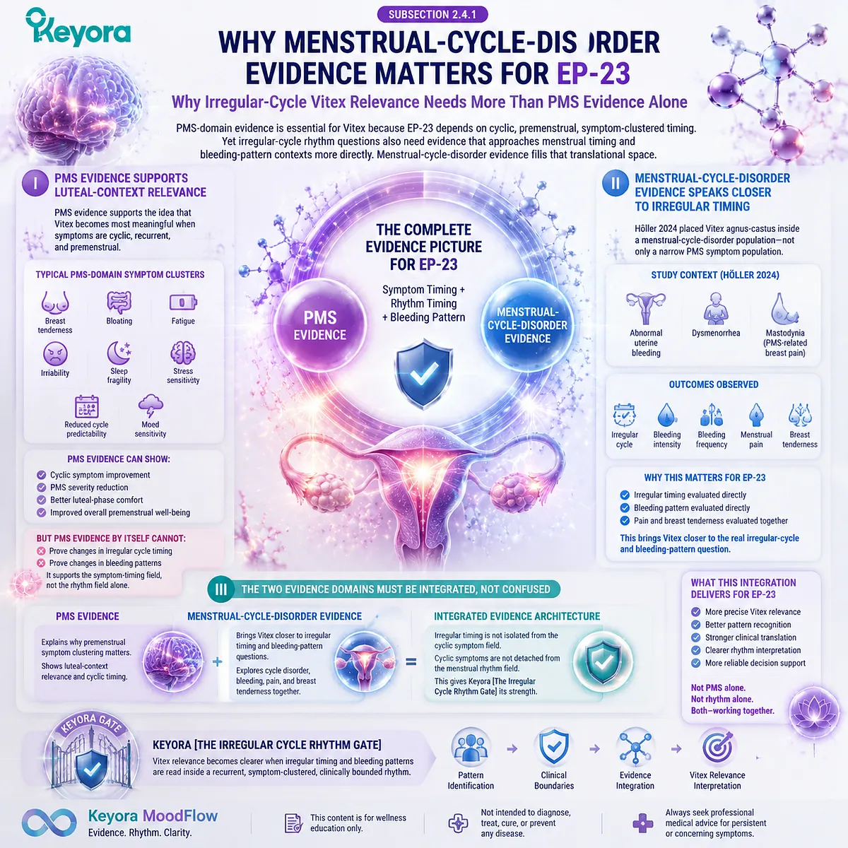 Vitex agnus-castus for irregular cycles PMS symptoms and menstrual cycle disorders linked via dopamine–prolactin feedback and HPG rhythm in Keyora Irregular Cycle Rhythm Gate evidence integration framework Vitex agnus-castus for irregular cycles PMS symptoms and menstrual cycle disorders linked via dopamine–prolactin feedback and HPG rhythm in Keyora Irregular Cycle Rhythm Gate evidence integration framework