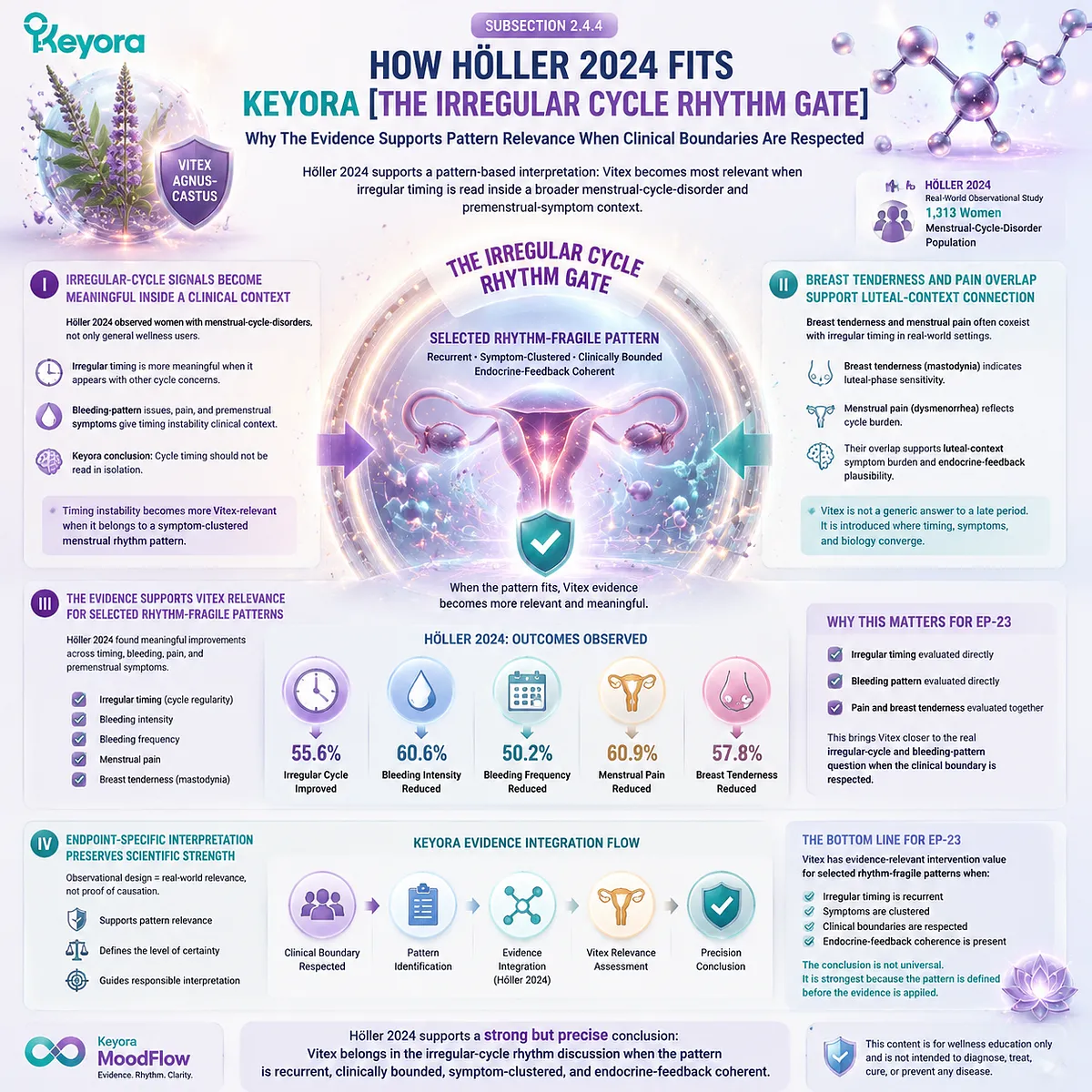 Vitex agnus-castus in menstrual cycle disorder irregular cycles and PMS symptoms linked via dopamine–prolactin feedback and HPG rhythm within Keyora Irregular Cycle Rhythm Gate evidence framework Vitex agnus-castus in menstrual cycle disorder irregular cycles and PMS symptoms linked via dopamine–prolactin feedback and HPG rhythm within Keyora Irregular Cycle Rhythm Gate evidence framework