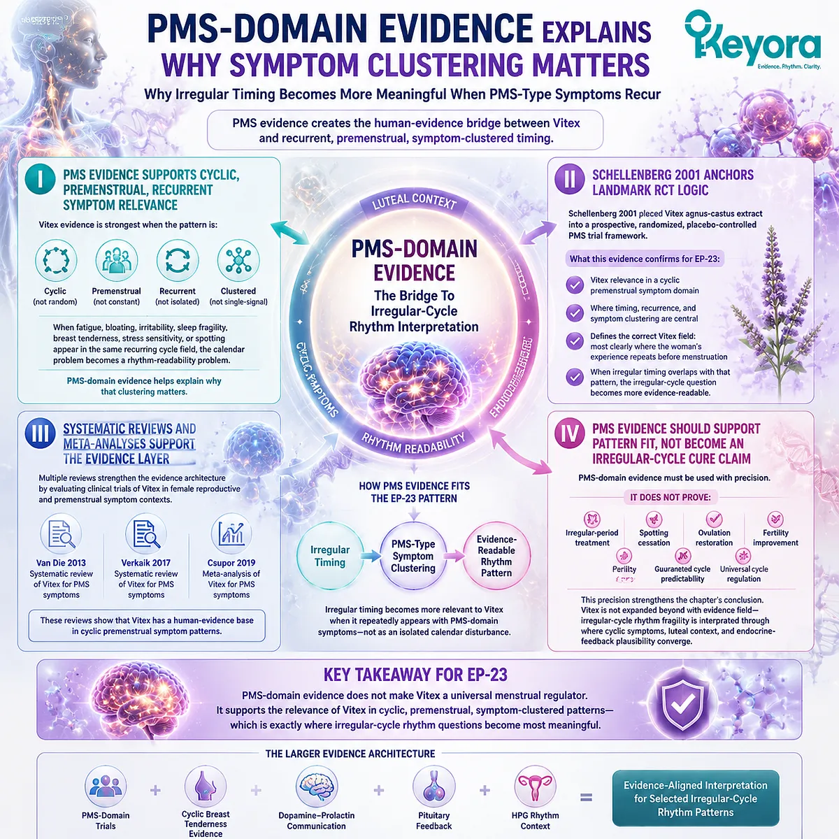 PMS-domain symptoms and irregular cycles linked via dopamine–prolactin feedback and luteal HPG rhythm in Keyora PMS-Domain Evidence Bridge for Vitex evidence interpretation framework PMS-domain symptoms and irregular cycles linked via dopamine–prolactin feedback and luteal HPG rhythm in Keyora PMS-Domain Evidence Bridge for Vitex evidence interpretation framework