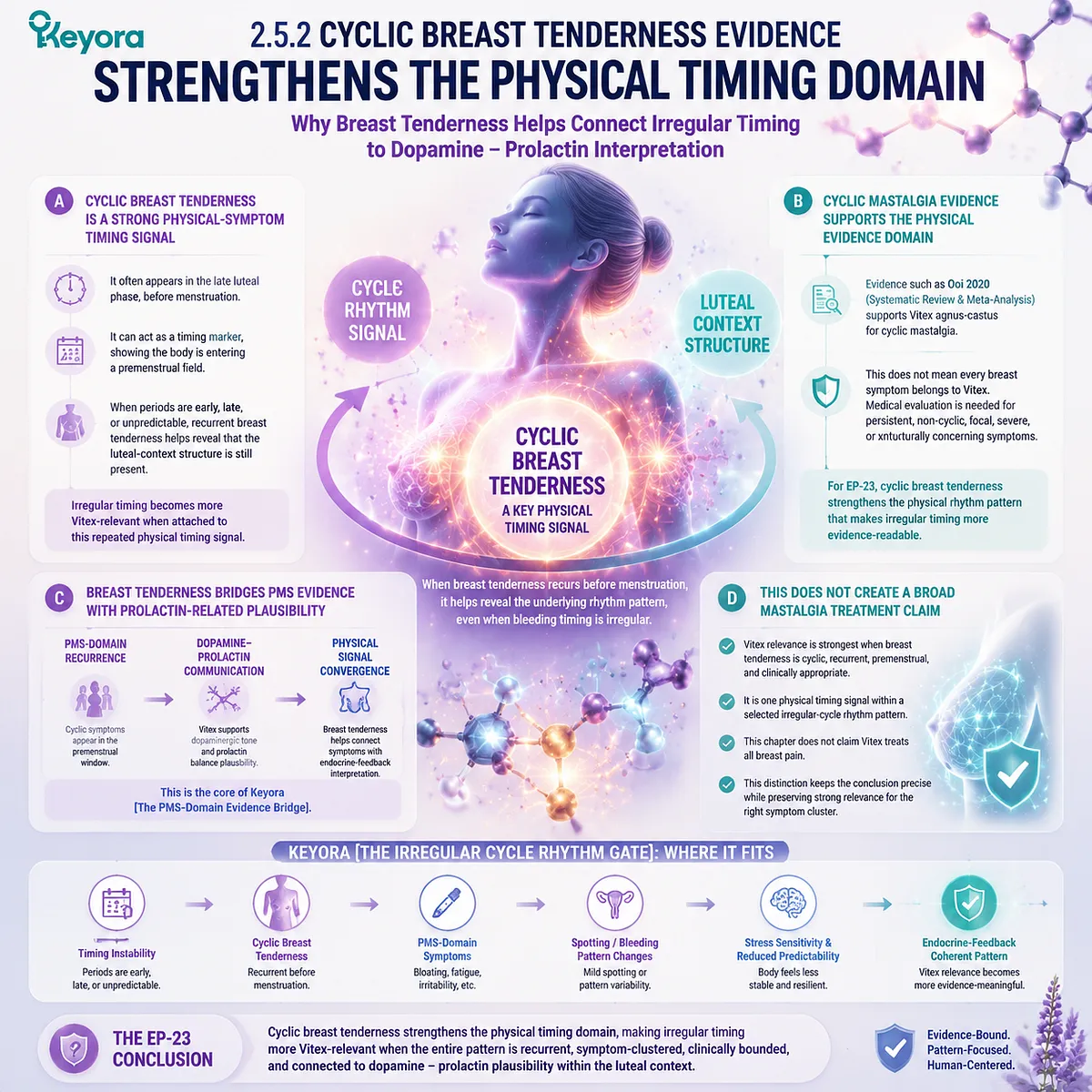 cyclic breast tenderness and irregular cycles linked via dopamine–prolactin feedback and luteal HPG rhythm signaling in Keyora PMS-Domain Evidence Bridge for Vitex physical timing interpretation cyclic breast tenderness and irregular cycles linked via dopamine–prolactin feedback and luteal HPG rhythm signaling in Keyora PMS-Domain Evidence Bridge for Vitex physical timing interpretation