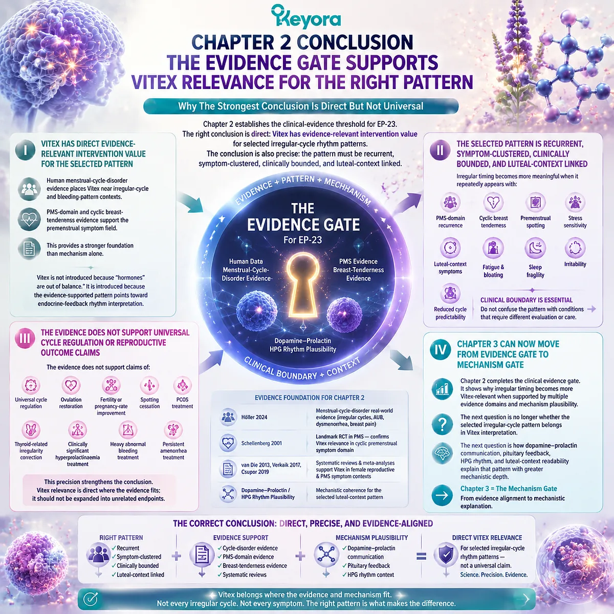 irregular cycles and PMS symptoms linked via dopamine–prolactin feedback pituitary signaling and HPG rhythm within Keyora Irregular Cycle Evidence Gate concluding Vitex relevance for selected patterns irregular cycles and PMS symptoms linked via dopamine–prolactin feedback pituitary signaling and HPG rhythm within Keyora Irregular Cycle Evidence Gate concluding Vitex relevance for selected patterns