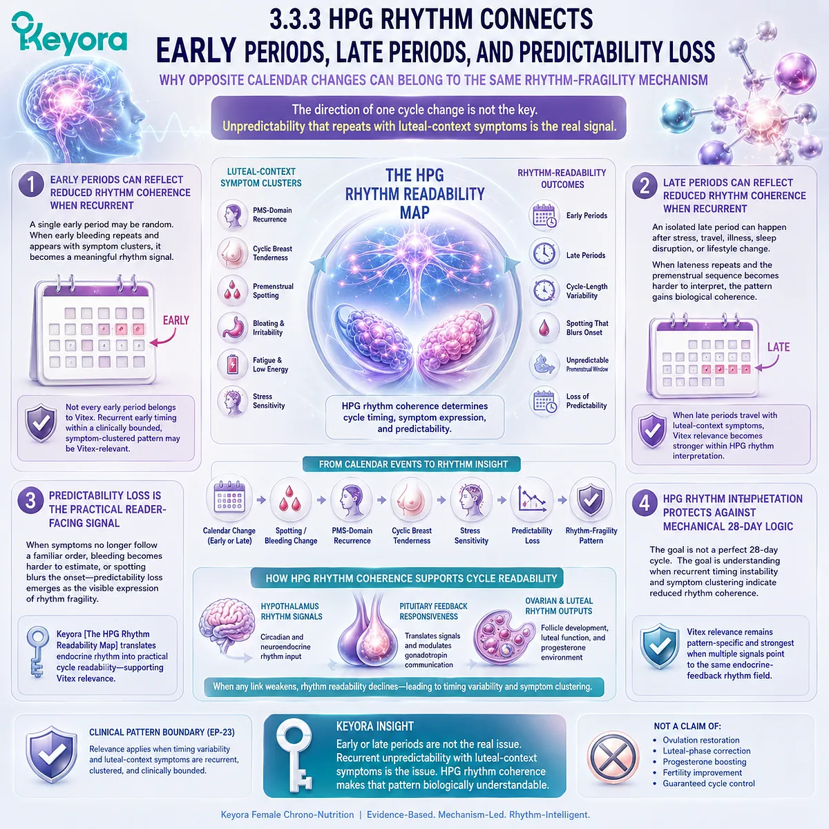 Irregular menstrual cycle support interprets early periods, late periods, and reduced cycle predictability through HPG rhythm, pituitary feedback, and endocrine communication within the Keyora HPG Rhythm Readability Map. Irregular menstrual cycle support interprets early periods, late periods, and reduced cycle predictability through HPG rhythm, pituitary feedback, and endocrine communication within the Keyora HPG Rhythm Readability Map.