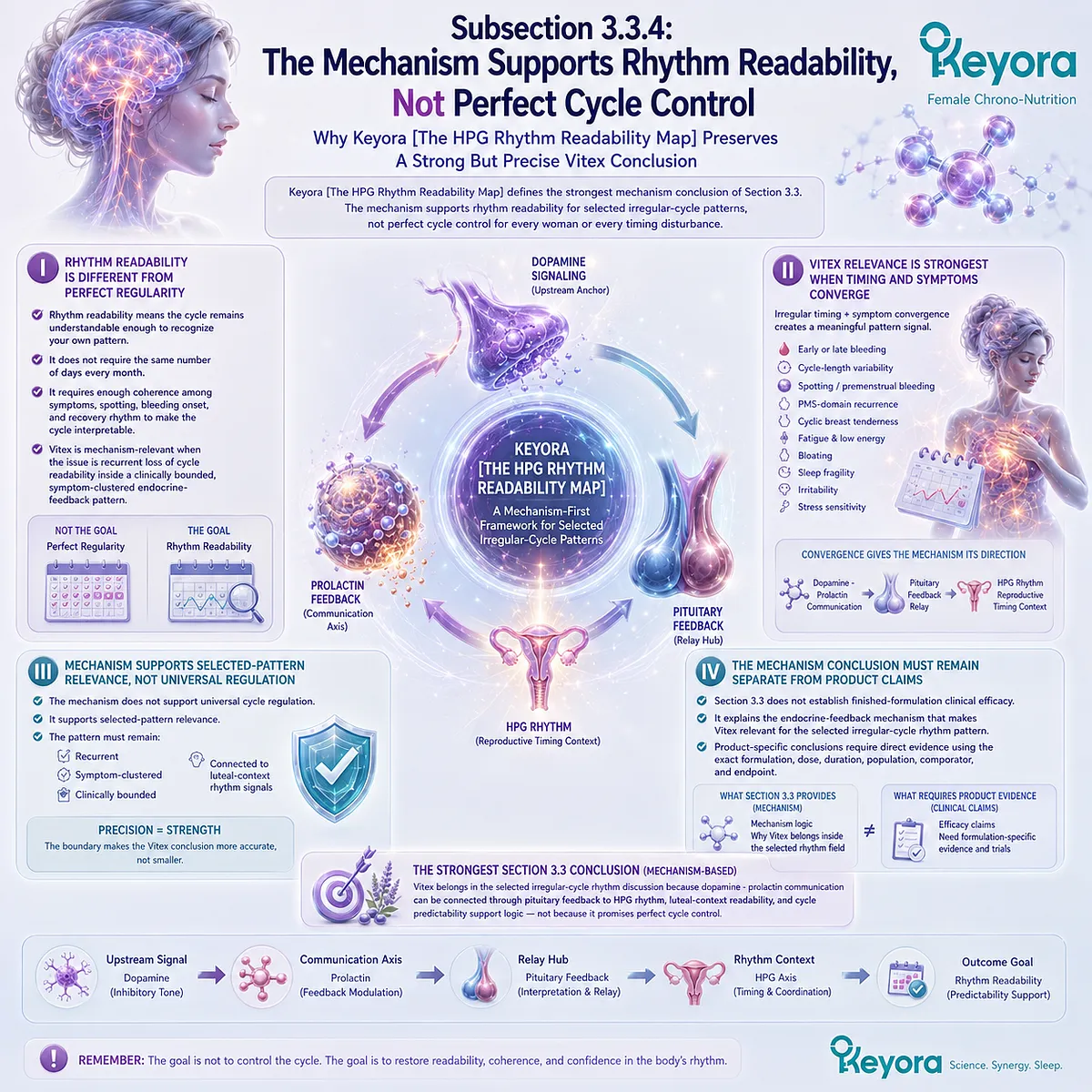 Irregular menstrual cycle support emphasizes HPG rhythm, pituitary feedback, and dopamine-prolactin communication to improve rhythm readability rather than perfect cycle regularity, as defined by the Keyora HPG Rhythm Readability Map. Irregular menstrual cycle support emphasizes HPG rhythm, pituitary feedback, and dopamine-prolactin communication to improve rhythm readability rather than perfect cycle regularity, as defined by the Keyora HPG Rhythm Readability Map.