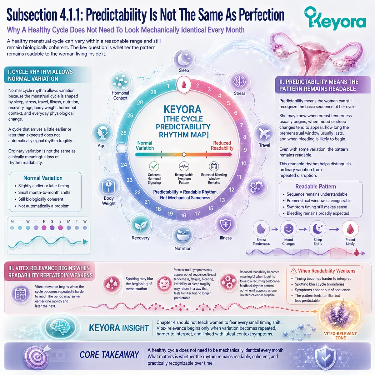 Menstrual cycle predictability reflects readable luteal-context rhythm, symptom timing, and endocrine feedback rather than identical monthly cycle length, illustrated through the Keyora Cycle Predictability Rhythm Map for Vitex relevance. Menstrual cycle predictability reflects readable luteal-context rhythm, symptom timing, and endocrine feedback rather than identical monthly cycle length, illustrated through the Keyora Cycle Predictability Rhythm Map for Vitex relevance.