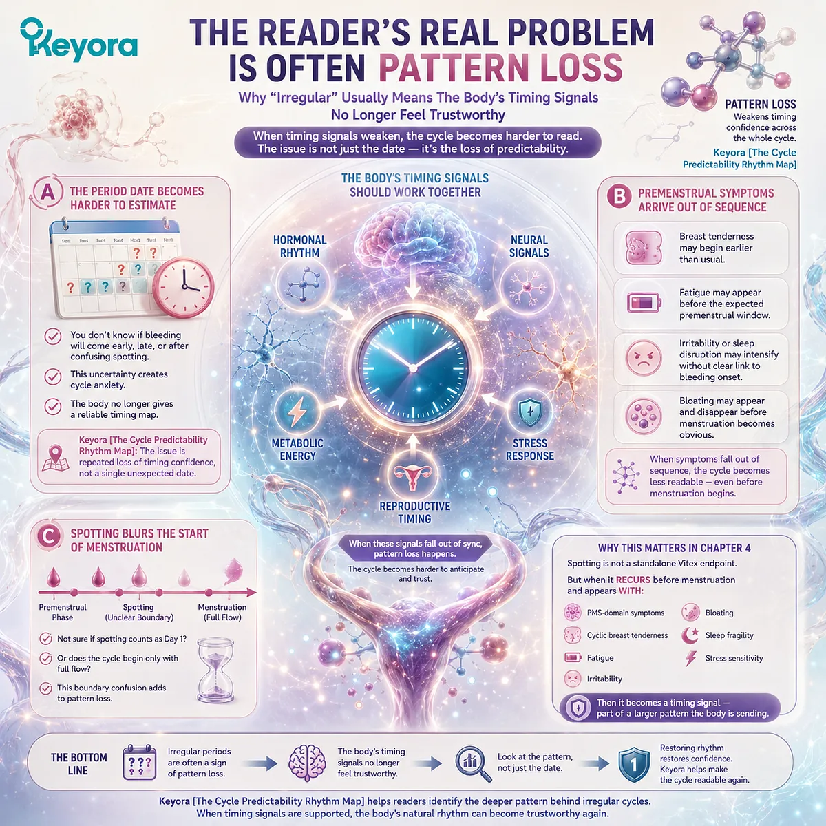 Irregular menstrual cycles often reflect reduced cycle predictability, disrupted luteal-context timing, symptom sequencing, and endocrine rhythm rather than isolated date changes, explained through the Keyora Cycle Predictability Rhythm Map. Irregular menstrual cycles often reflect reduced cycle predictability, disrupted luteal-context timing, symptom sequencing, and endocrine rhythm rather than isolated date changes, explained through the Keyora Cycle Predictability Rhythm Map.