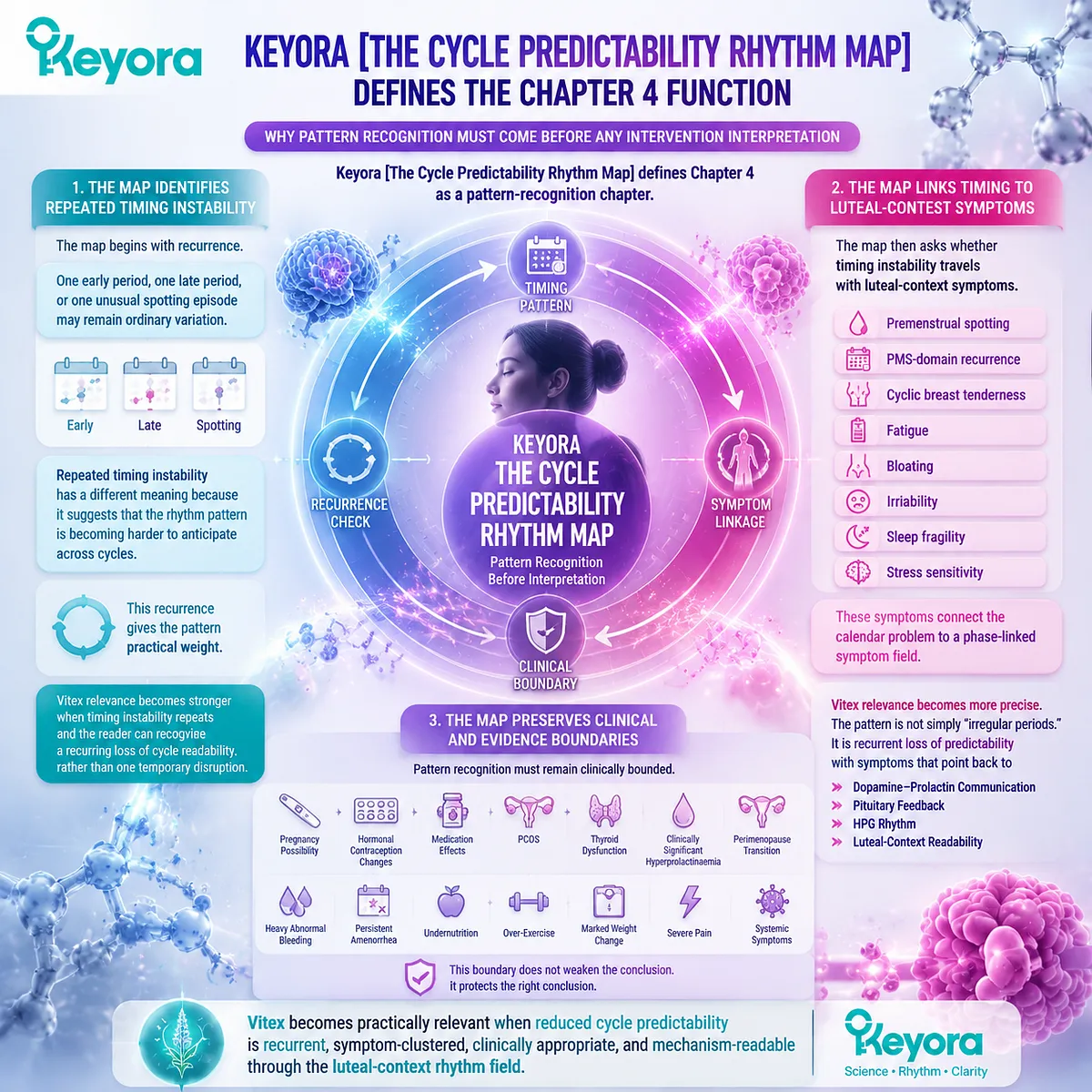 Recurring menstrual cycle unpredictability becomes more meaningful when linked with luteal-context symptoms, HPG rhythm, and dopamine-prolactin communication within the Keyora Cycle Predictability Rhythm Map for appropriate Vitex relevance. Recurring menstrual cycle unpredictability becomes more meaningful when linked with luteal-context symptoms, HPG rhythm, and dopamine-prolactin communication within the Keyora Cycle Predictability Rhythm Map for appropriate Vitex relevance.