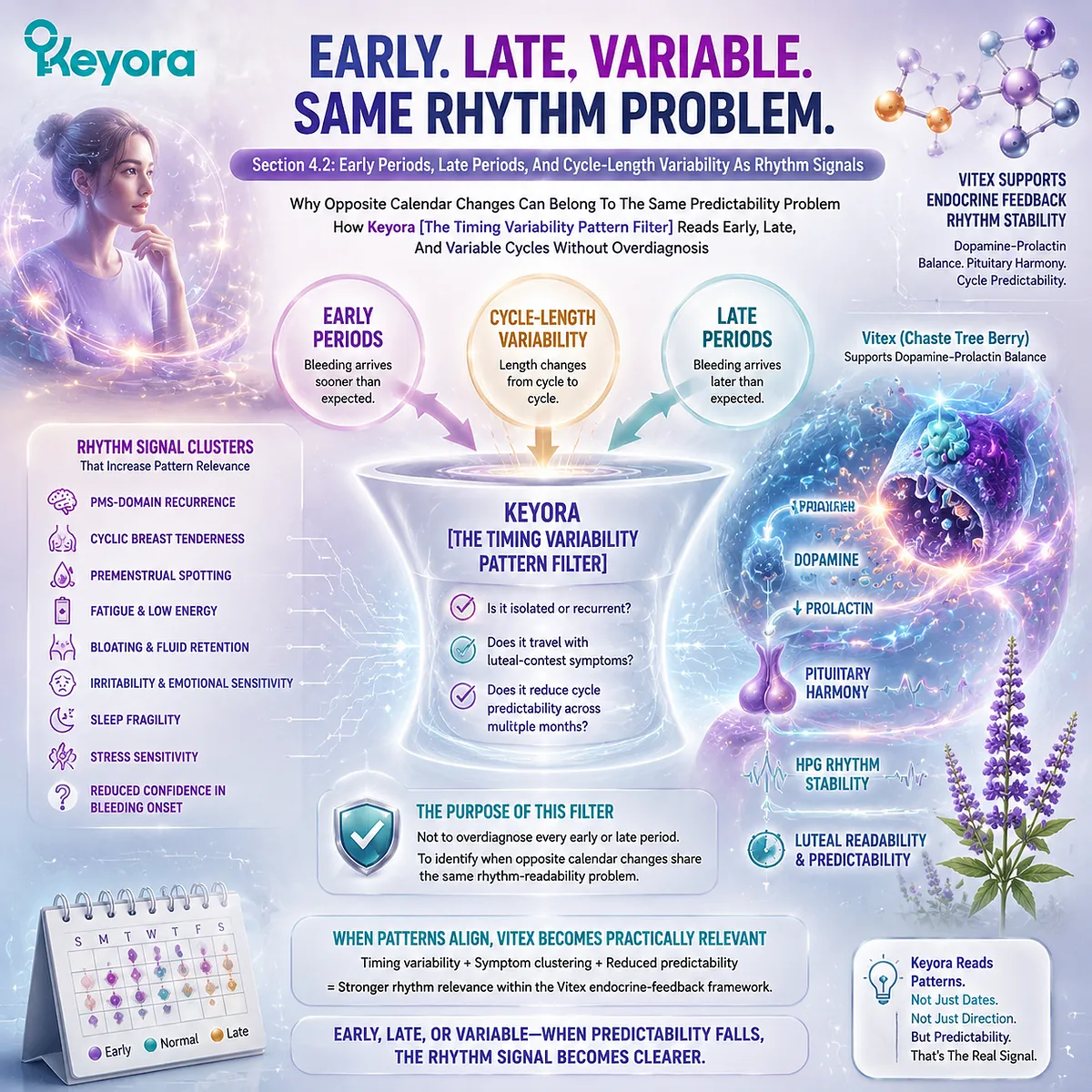 Early periods, late periods, and cycle-length variability become more meaningful when recurring with luteal-context symptoms and reduced cycle predictability, interpreted through the Keyora Timing Variability Pattern Filter for Vitex relevance. Early periods, late periods, and cycle-length variability become more meaningful when recurring with luteal-context symptoms and reduced cycle predictability, interpreted through the Keyora Timing Variability Pattern Filter for Vitex relevance.