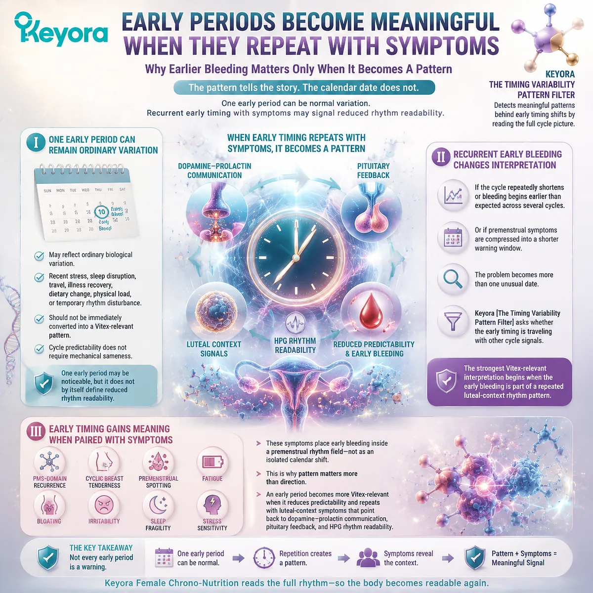 Recurring early menstrual periods become more meaningful when paired with luteal-context symptoms, reduced cycle predictability, dopamine-prolactin communication, and HPG rhythm, as interpreted through the Keyora Timing Variability Pattern Filter. Recurring early menstrual periods become more meaningful when paired with luteal-context symptoms, reduced cycle predictability, dopamine-prolactin communication, and HPG rhythm, as interpreted through the Keyora Timing Variability Pattern Filter.