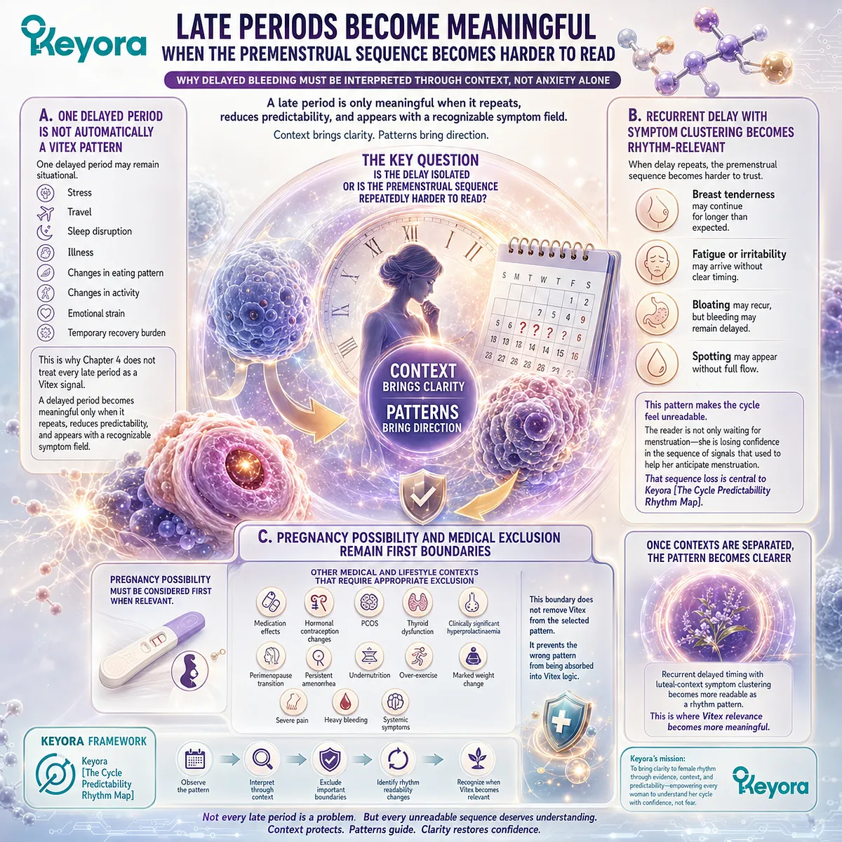 Recurring late menstrual periods become more meaningful when reduced cycle predictability, luteal-context symptom clustering, and HPG rhythm are evaluated alongside appropriate clinical boundaries within the Keyora Cycle Predictability Rhythm Map. Recurring late menstrual periods become more meaningful when reduced cycle predictability, luteal-context symptom clustering, and HPG rhythm are evaluated alongside appropriate clinical boundaries within the Keyora Cycle Predictability Rhythm Map.