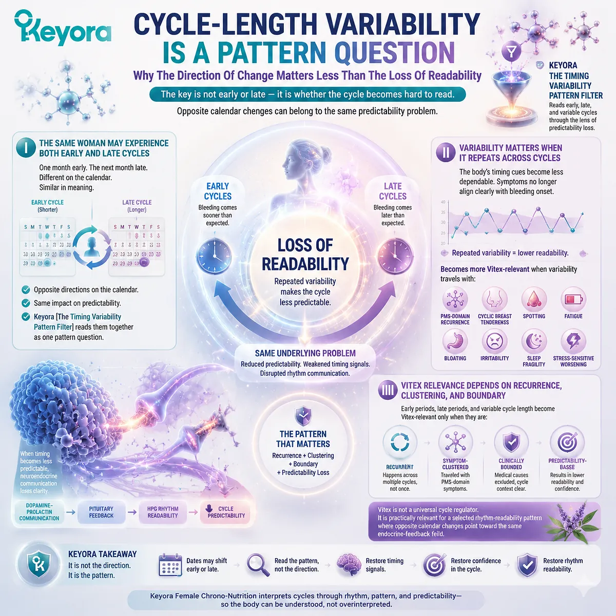 Cycle-length variability becomes more meaningful when recurring early and late menstrual cycles reduce predictability alongside luteal-context symptoms, interpreted through the Keyora Timing Variability Pattern Filter for Vitex relevance. Cycle-length variability becomes more meaningful when recurring early and late menstrual cycles reduce predictability alongside luteal-context symptoms, interpreted through the Keyora Timing Variability Pattern Filter for Vitex relevance.