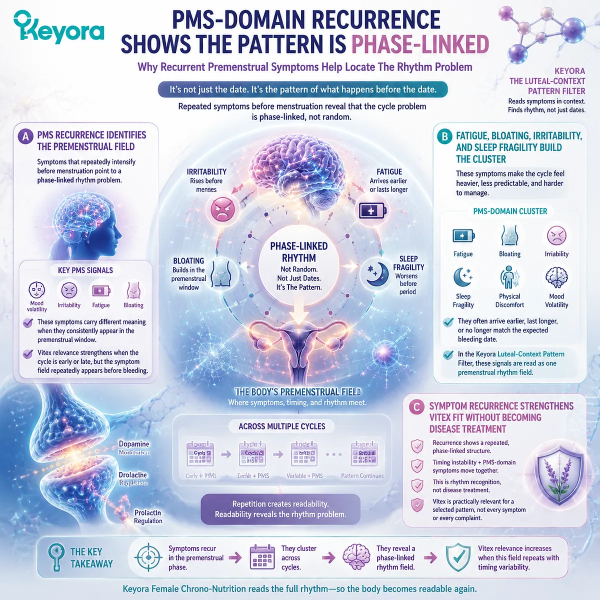 Recurring PMS symptoms, fatigue, bloating, irritability, and sleep changes become more meaningful when they repeatedly align with luteal-context timing and reduced cycle predictability, interpreted through the Keyora Luteal-Context Pattern Filter. Recurring PMS symptoms, fatigue, bloating, irritability, and sleep changes become more meaningful when they repeatedly align with luteal-context timing and reduced cycle predictability, interpreted through the Keyora Luteal-Context Pattern Filter.