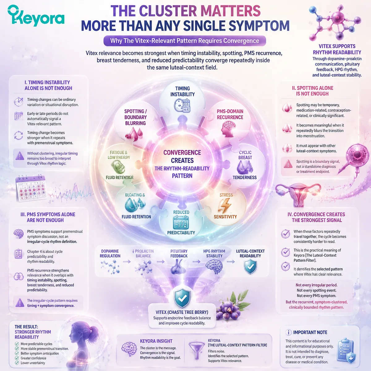 Irregular menstrual cycles become more meaningful when timing instability, spotting, PMS recurrence, cyclic breast tenderness, and reduced cycle predictability repeatedly converge, as interpreted through the Keyora Luteal-Context Pattern Filter. Irregular menstrual cycles become more meaningful when timing instability, spotting, PMS recurrence, cyclic breast tenderness, and reduced cycle predictability repeatedly converge, as interpreted through the Keyora Luteal-Context Pattern Filter.