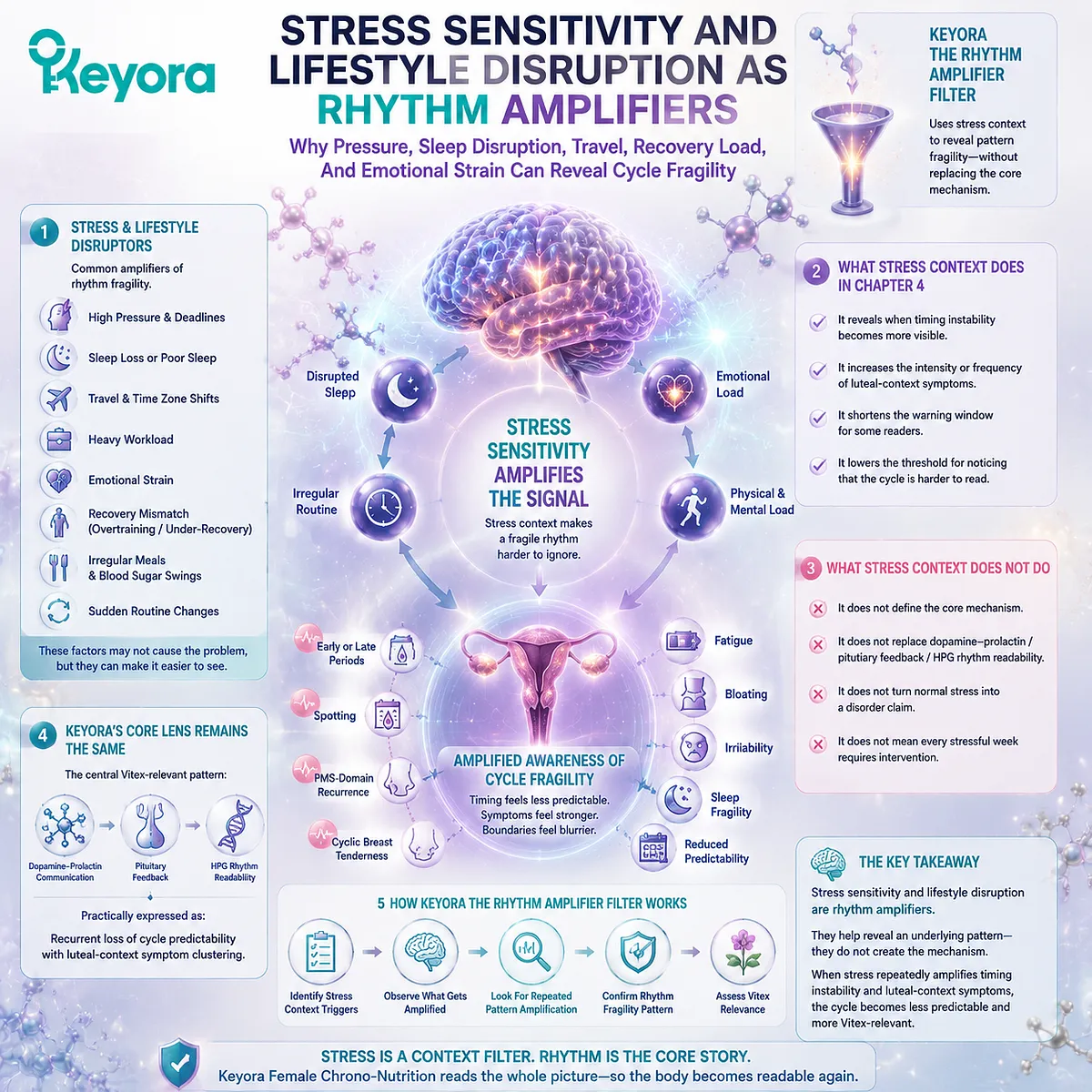 Stress sensitivity, sleep disruption, and lifestyle changes may amplify menstrual rhythm fragility by affecting cycle predictability and luteal-context symptom patterns, interpreted through the Keyora Rhythm Amplifier Filter for Vitex relevance. Stress sensitivity, sleep disruption, and lifestyle changes may amplify menstrual rhythm fragility by affecting cycle predictability and luteal-context symptom patterns, interpreted through the Keyora Rhythm Amplifier Filter for Vitex relevance.