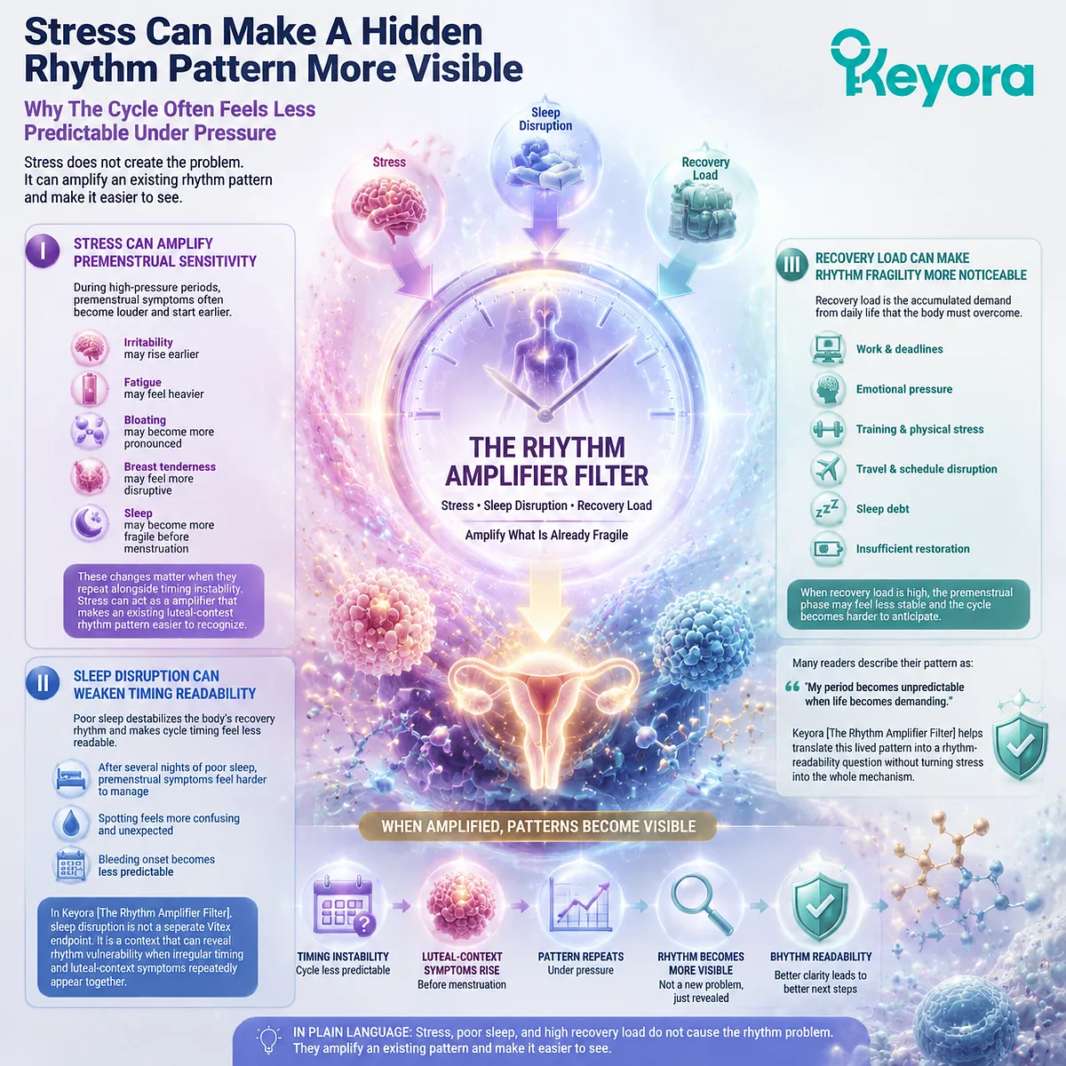 Stress load, sleep disruption, and recovery demands can amplify menstrual rhythm fragility by increasing luteal-context sensitivity and reducing cycle predictability, interpreted through the Keyora Rhythm Amplifier Filter for Vitex relevance. Stress load, sleep disruption, and recovery demands can amplify menstrual rhythm fragility by increasing luteal-context sensitivity and reducing cycle predictability, interpreted through the Keyora Rhythm Amplifier Filter for Vitex relevance.