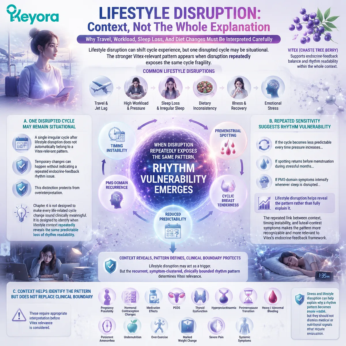 Lifestyle disruption, sleep loss, and stress context can reveal menstrual rhythm vulnerability when recurring with timing variability and luteal-context symptoms, interpreted through the Keyora Rhythm Amplifier Filter for Vitex relevance. Lifestyle disruption, sleep loss, and stress context can reveal menstrual rhythm vulnerability when recurring with timing variability and luteal-context symptoms, interpreted through the Keyora Rhythm Amplifier Filter for Vitex relevance.