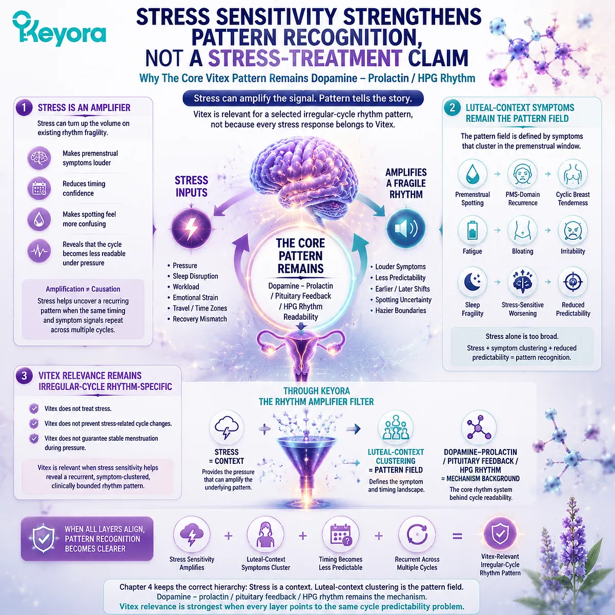 Stress sensitivity may amplify menstrual rhythm patterns without becoming the main mechanism, linking luteal-context symptoms, cycle predictability, and HPG rhythm through the Keyora Rhythm Amplifier Filter for Vitex relevance. Stress sensitivity may amplify menstrual rhythm patterns without becoming the main mechanism, linking luteal-context symptoms, cycle predictability, and HPG rhythm through the Keyora Rhythm Amplifier Filter for Vitex relevance.