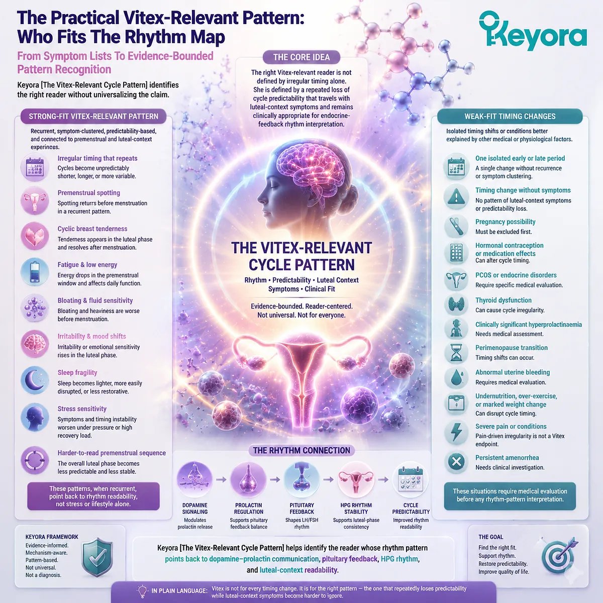 Vitex relevance is defined by recurrent cycle unpredictability with luteal-context symptoms, dopamine-prolactin communication, and HPG rhythm readability rather than irregular timing alone, mapped by Keyora Vitex-Relevant Cycle Pattern. Vitex relevance is defined by recurrent cycle unpredictability with luteal-context symptoms, dopamine-prolactin communication, and HPG rhythm readability rather than irregular timing alone, mapped by Keyora Vitex-Relevant Cycle Pattern.