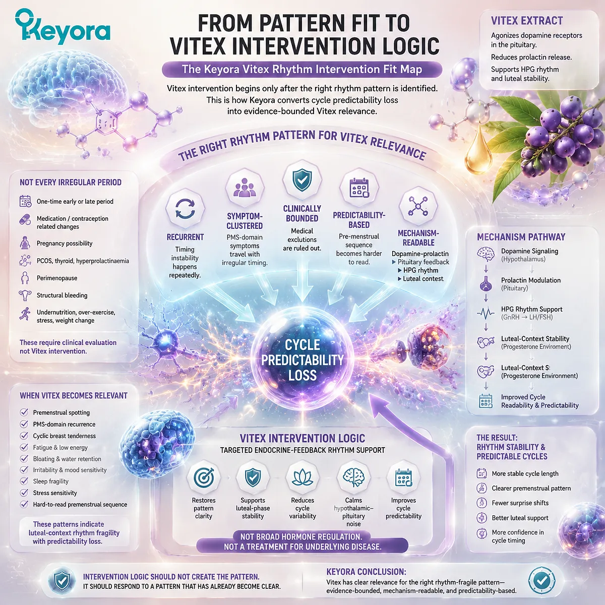 Vitex irregular cycle support is guided by dopamine-prolactin communication, HPG rhythm, and cycle predictability patterns within Keyora Vitex Rhythm Intervention Fit Map. Vitex irregular cycle support is guided by dopamine-prolactin communication, HPG rhythm, and cycle predictability patterns within Keyora Vitex Rhythm Intervention Fit Map.