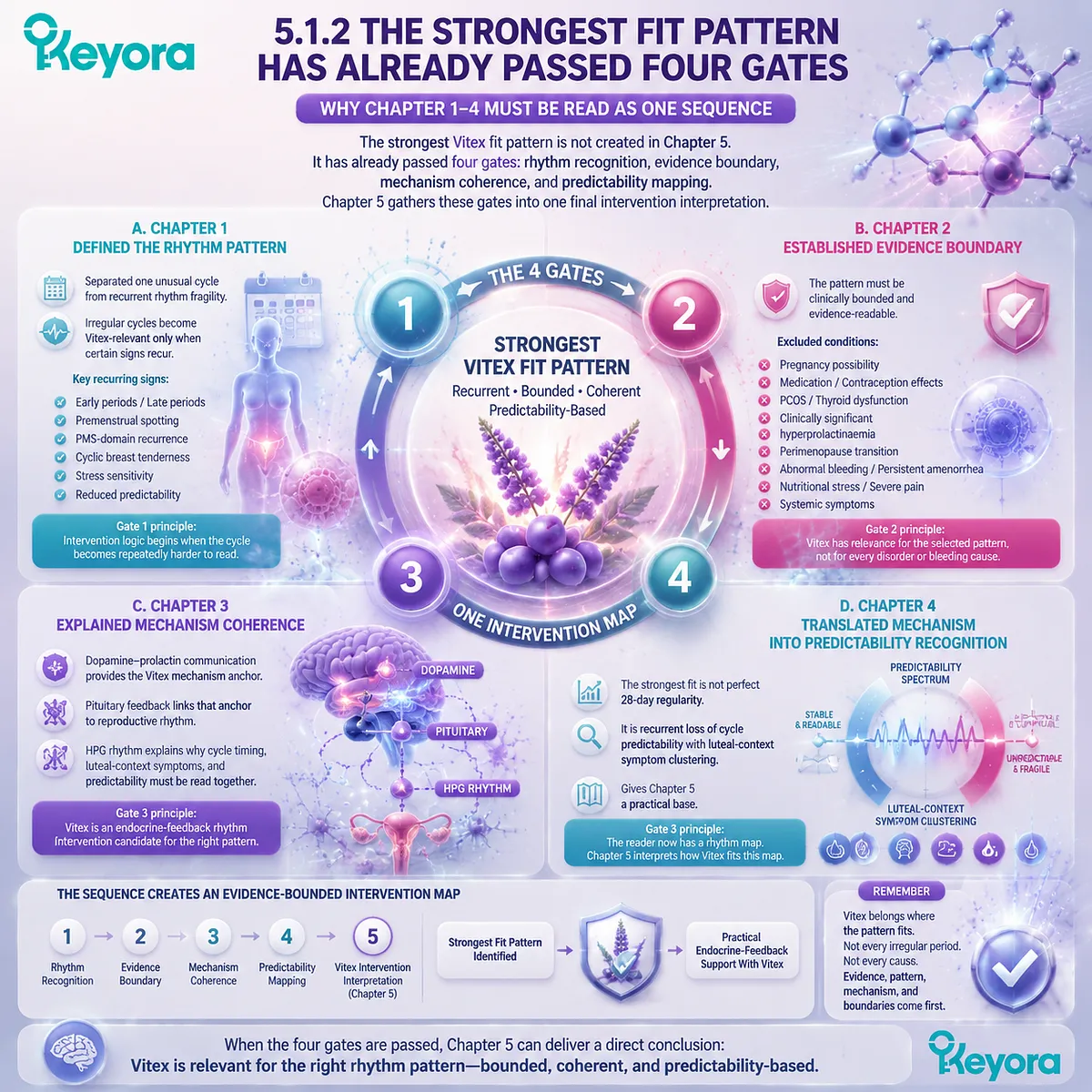 Vitex irregular cycle support follows four evidence gates: rhythm recognition, clinical boundary, dopamine-prolactin mechanism, and HPG predictability mapping in Keyora Vitex Rhythm Intervention Fit Map. Vitex irregular cycle support follows four evidence gates: rhythm recognition, clinical boundary, dopamine-prolactin mechanism, and HPG predictability mapping in Keyora Vitex Rhythm Intervention Fit Map.
