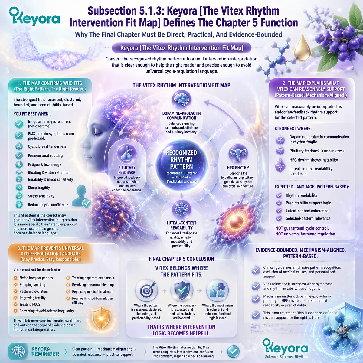 Vitex irregular cycle support is defined by pattern fit, endocrine-feedback logic, and evidence boundaries through Keyora Vitex Rhythm Intervention Fit Map for cycle predictability. Vitex irregular cycle support is defined by pattern fit, endocrine-feedback logic, and evidence boundaries through Keyora Vitex Rhythm Intervention Fit Map for cycle predictability.